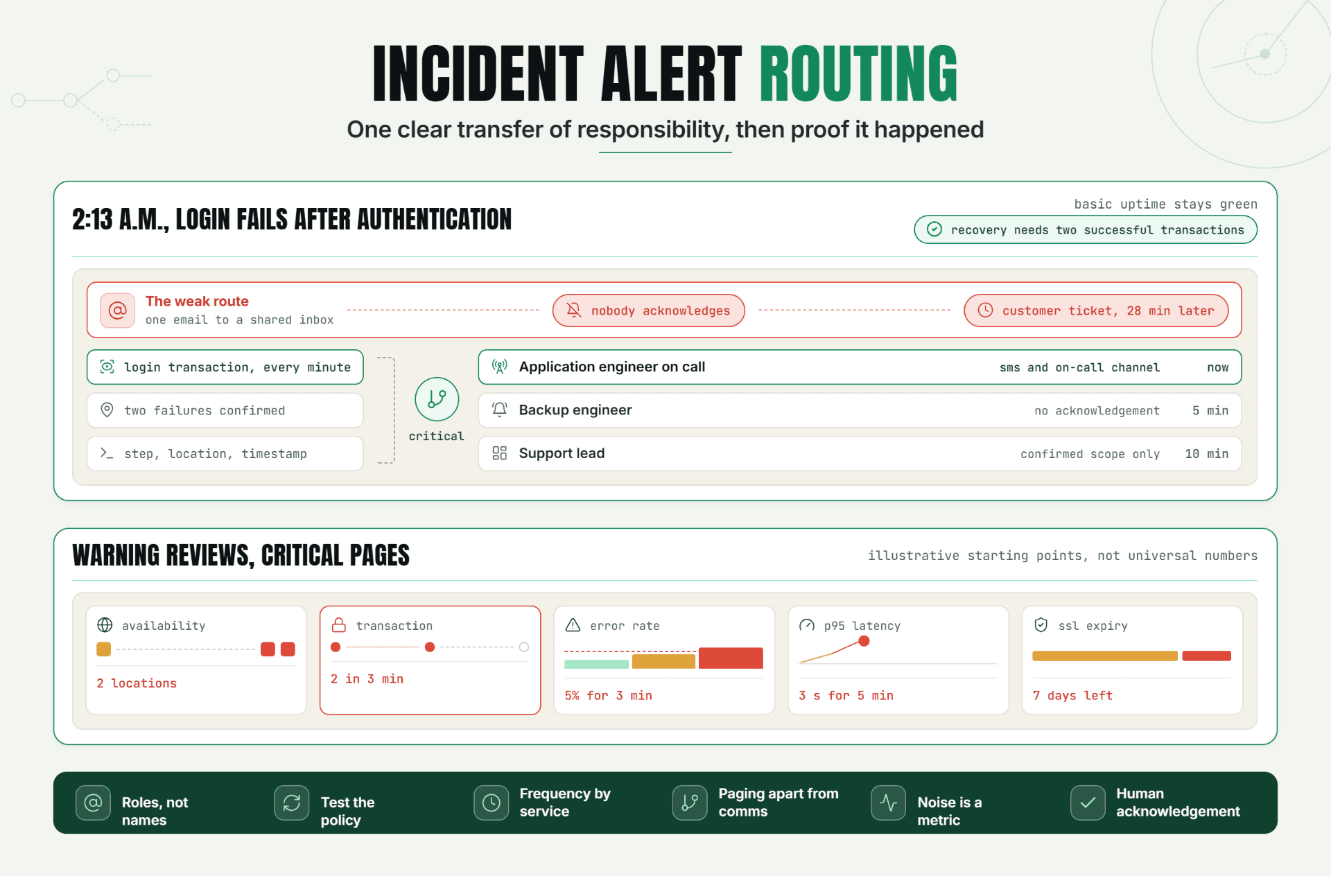Incident Alert Routing: How to Notify the Right Person at the Right Time