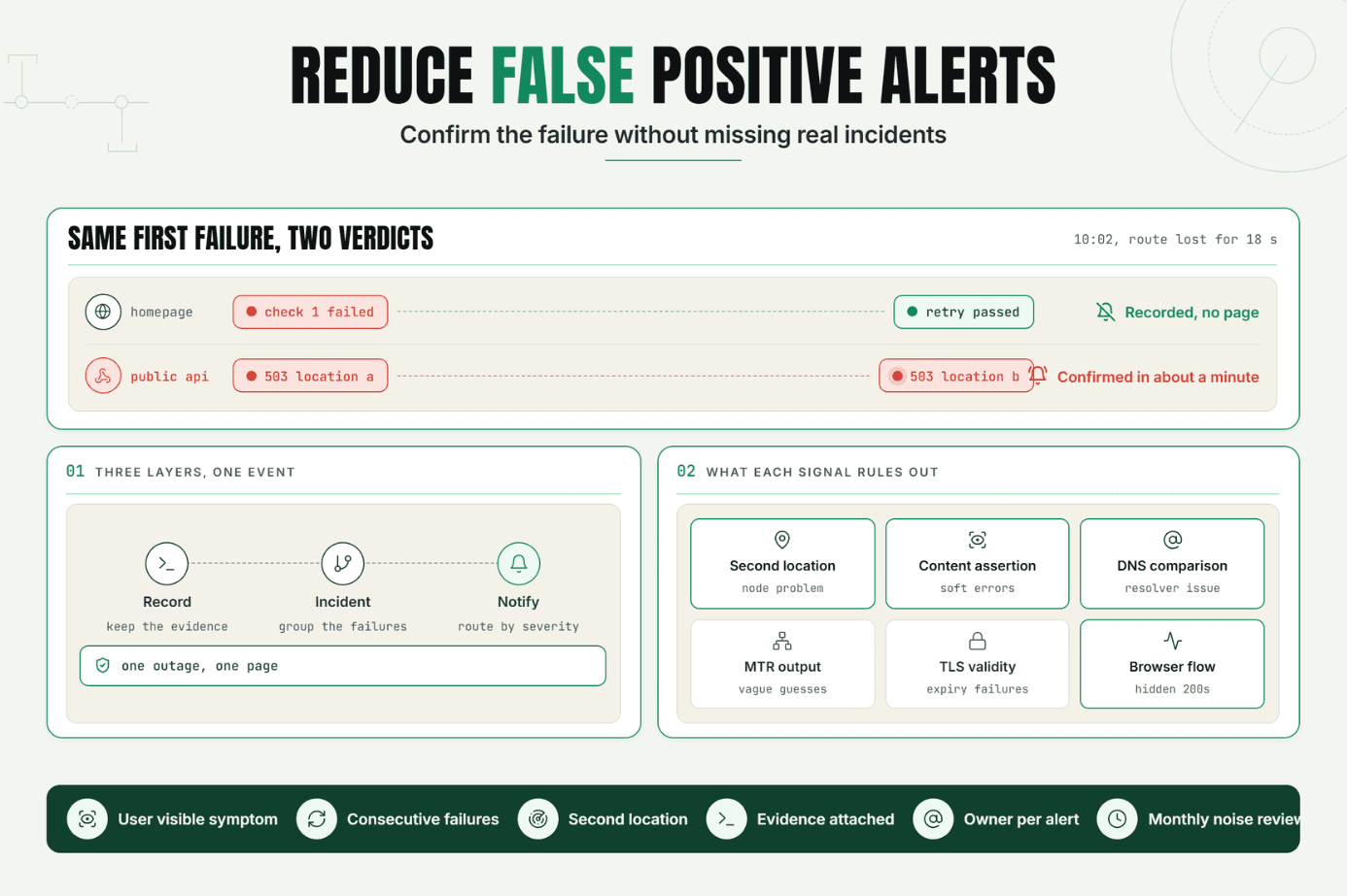 Reduce False Positive Alerts Without Missing Real Incidents 