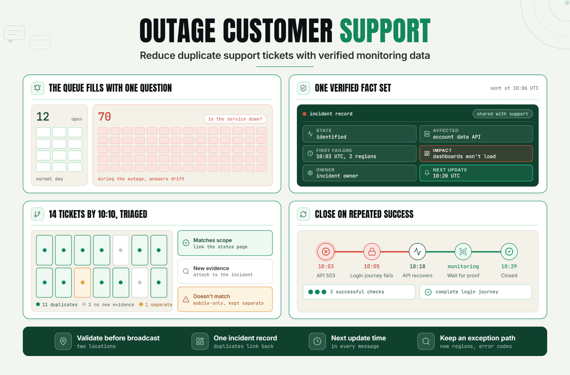 Outage Customer Support: Reduce Duplicate Support Tickets