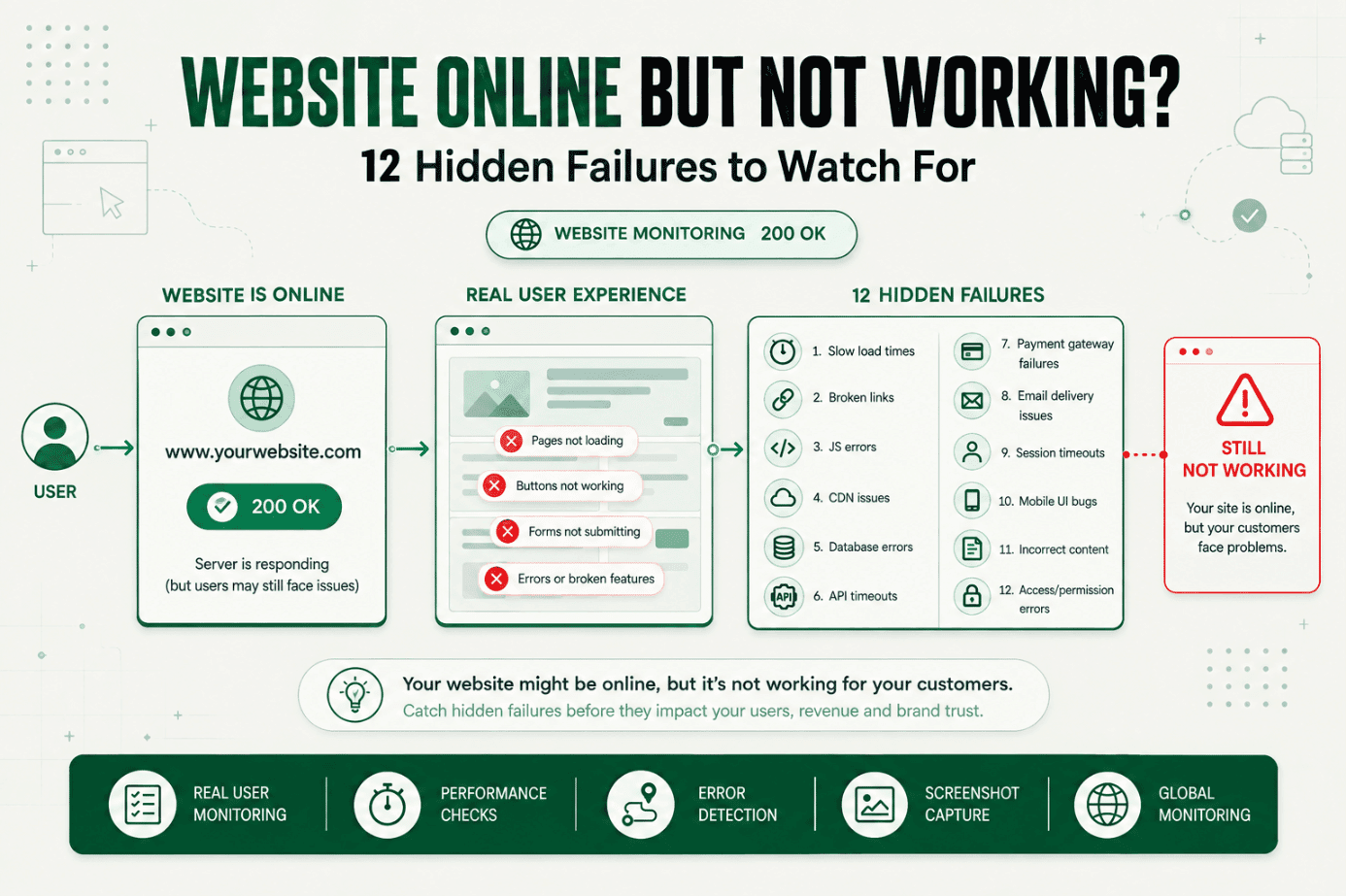 Website Online but Not Working? 12 Hidden Failures to Watch For