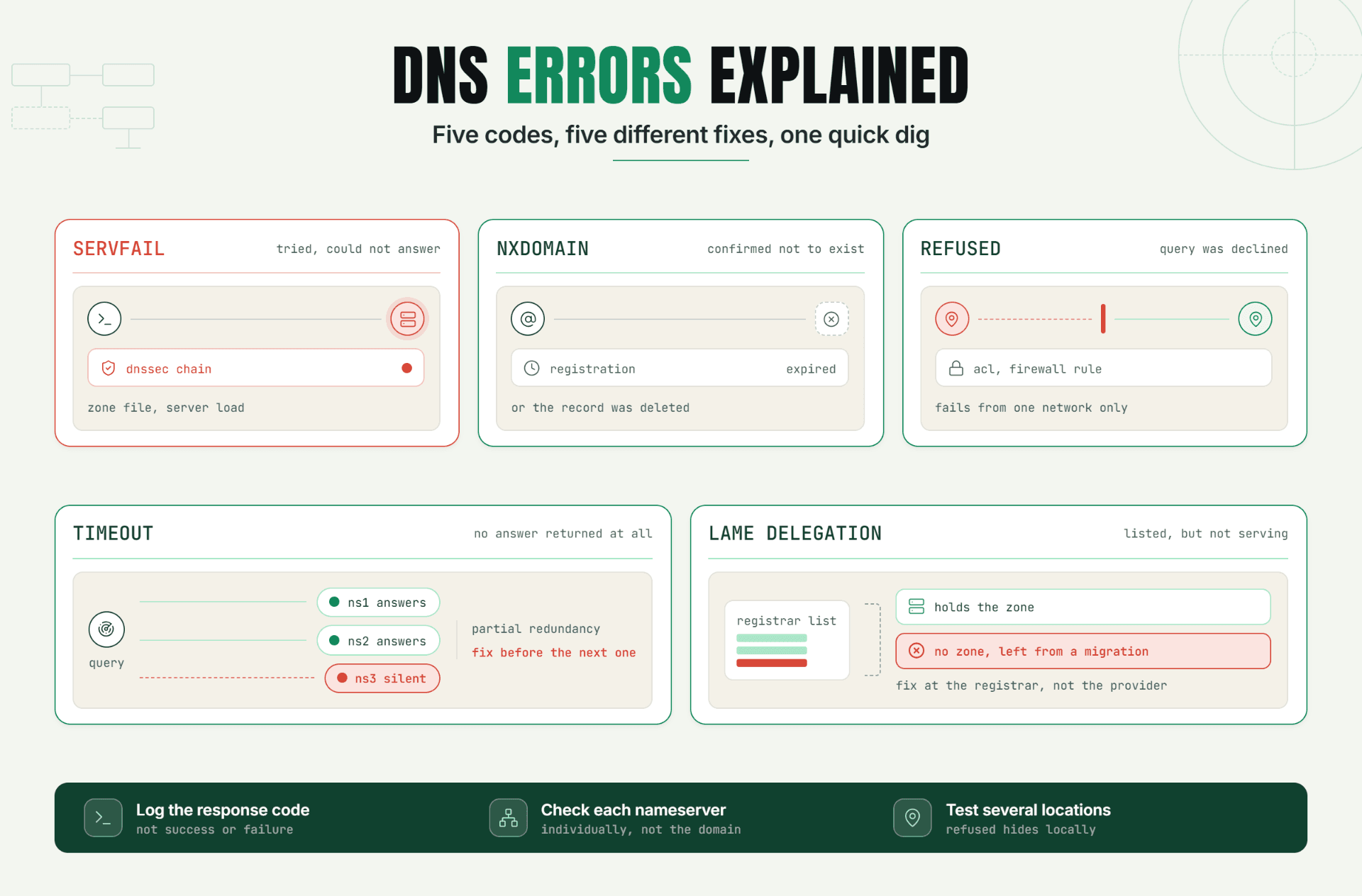 DNS Errors Explained: Why Your Site Is Down and How to Fix It Fast