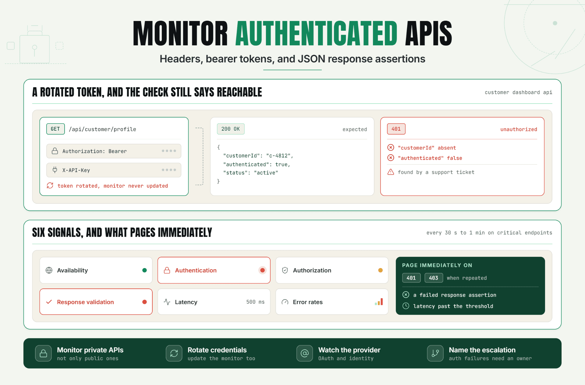 How to Monitor Authenticated APIs with Headers, Tokens, and Response Assertions