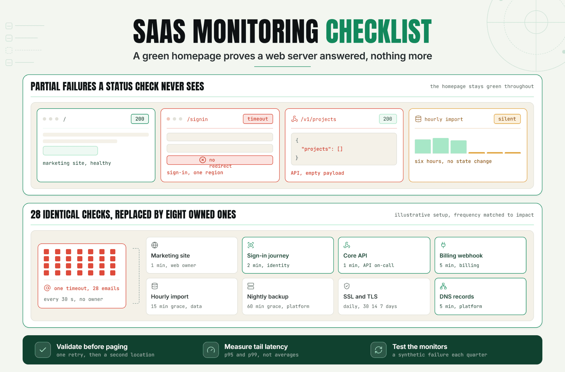 SaaS Monitoring Checklist: Uptime, APIs, SSL & Status Pages