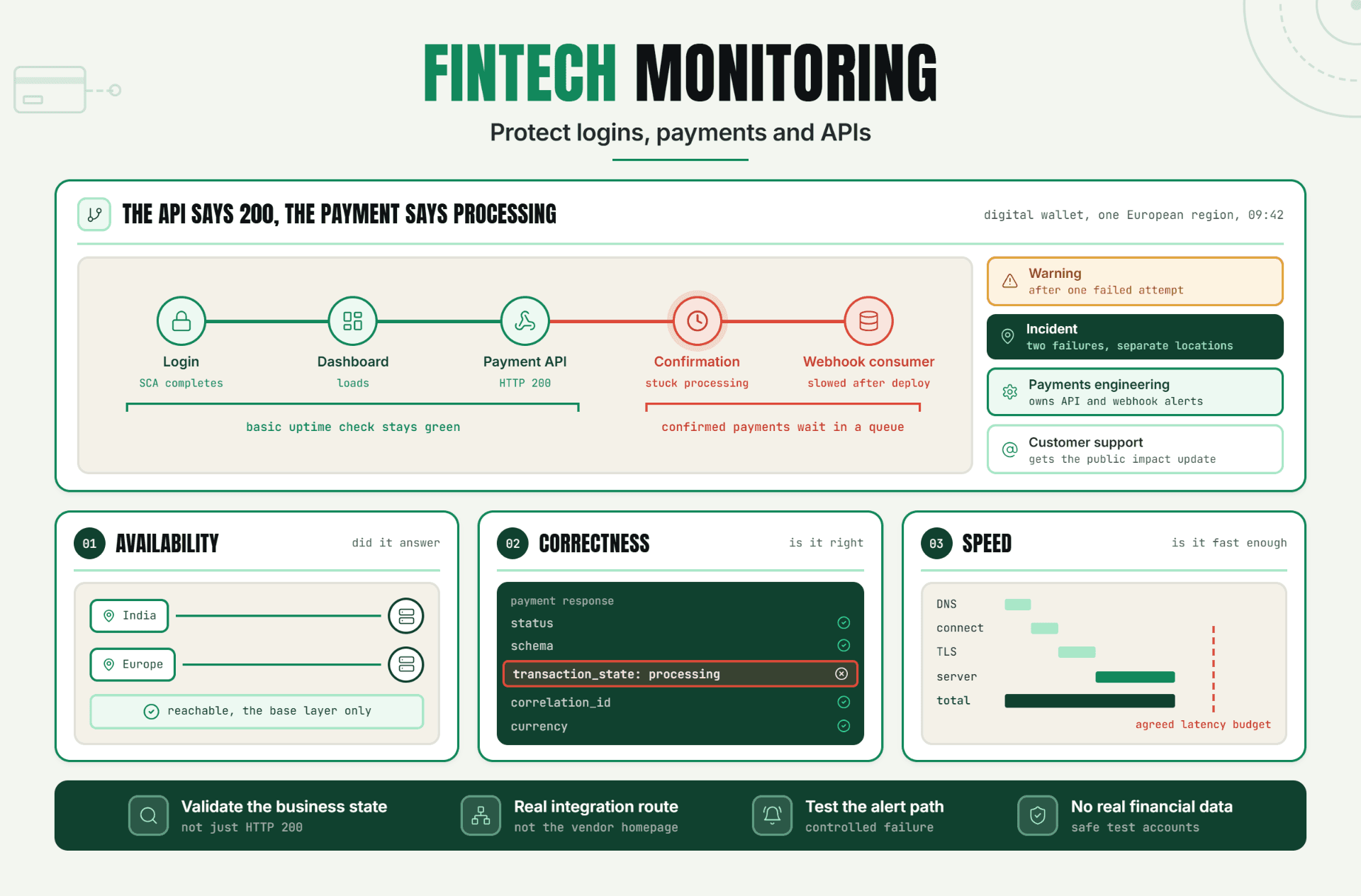 Fintech Monitoring: Protect Logins, Payments and APIs