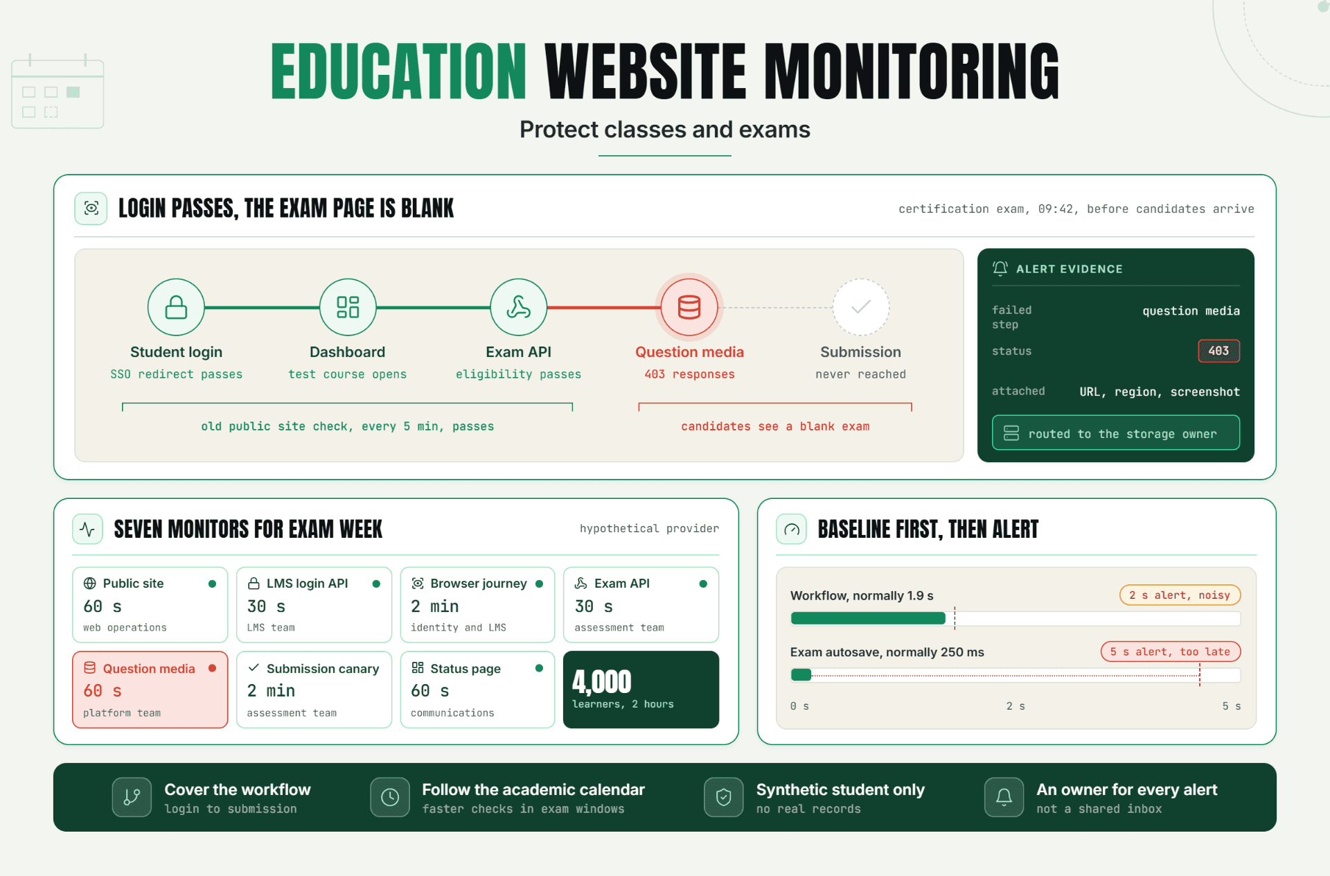 Education Website Monitoring: Protect Classes and Exams