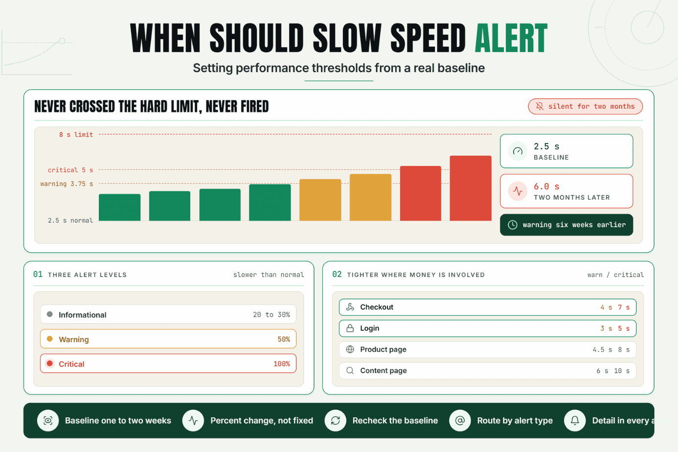 Website Performance Monitoring: When Should Slow Website Speed Trigger an Alert?