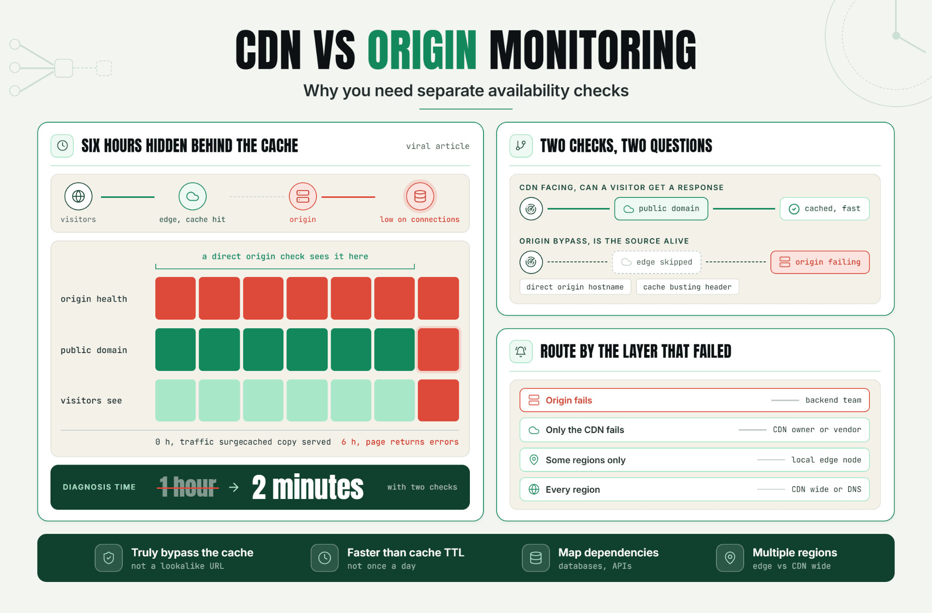 CDN vs Origin Monitoring: Why You Need Separate Availability Checks