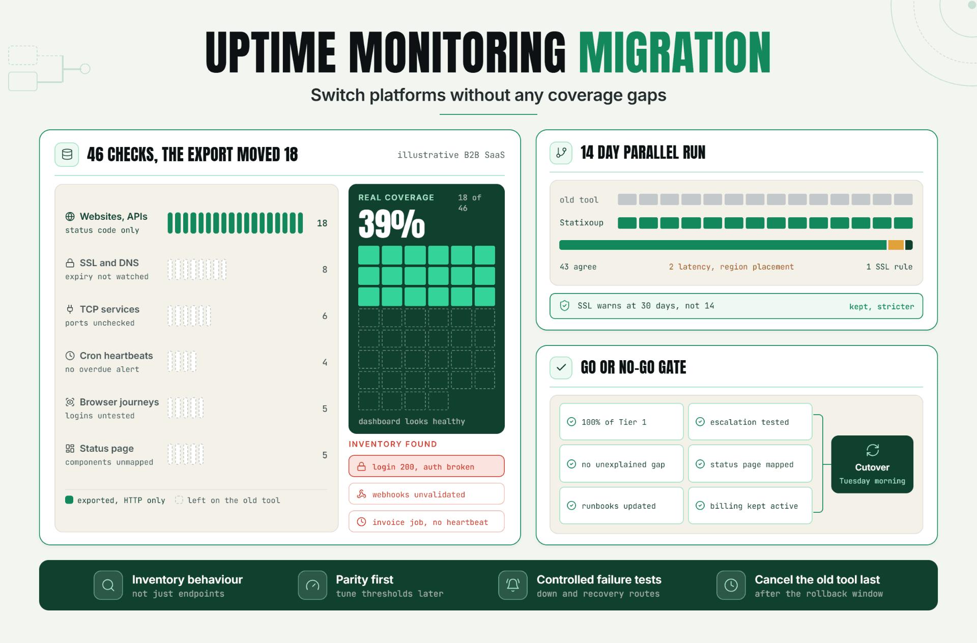 Uptime Monitoring Migration Without Any Coverage Gaps