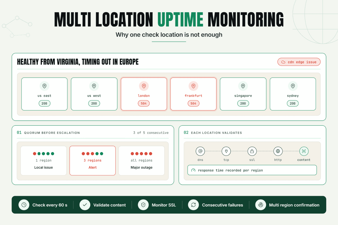 Multi-Location Uptime Monitoring: Why One Check Location Is Not Enough