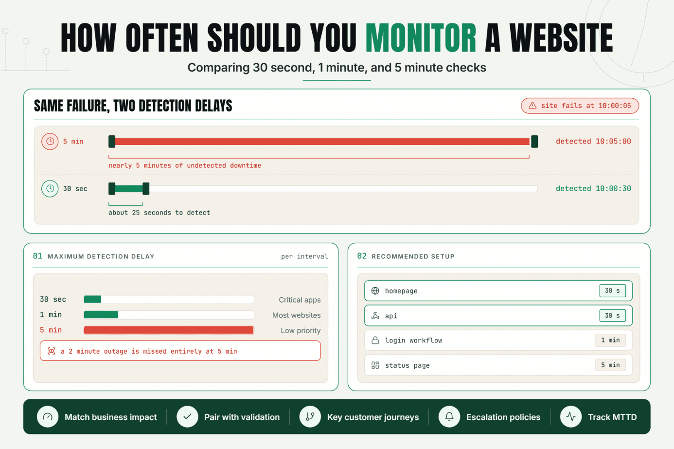 How Often Should You Monitor a Website? Comparing 30-Second, 1-Minute, and 5-Minute Checks