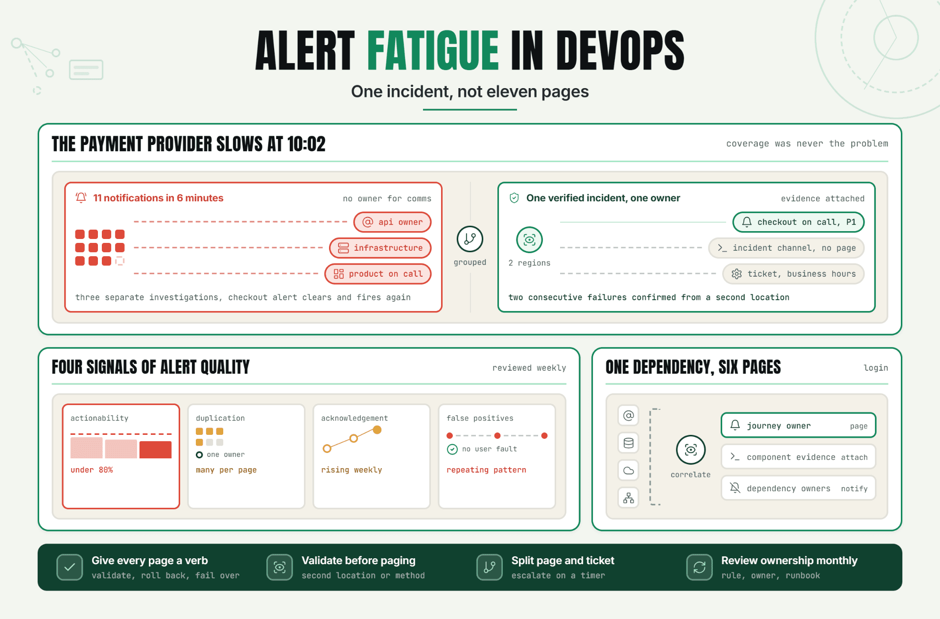 Alert Fatigue in DevOps: Causes, Signs & a Fix