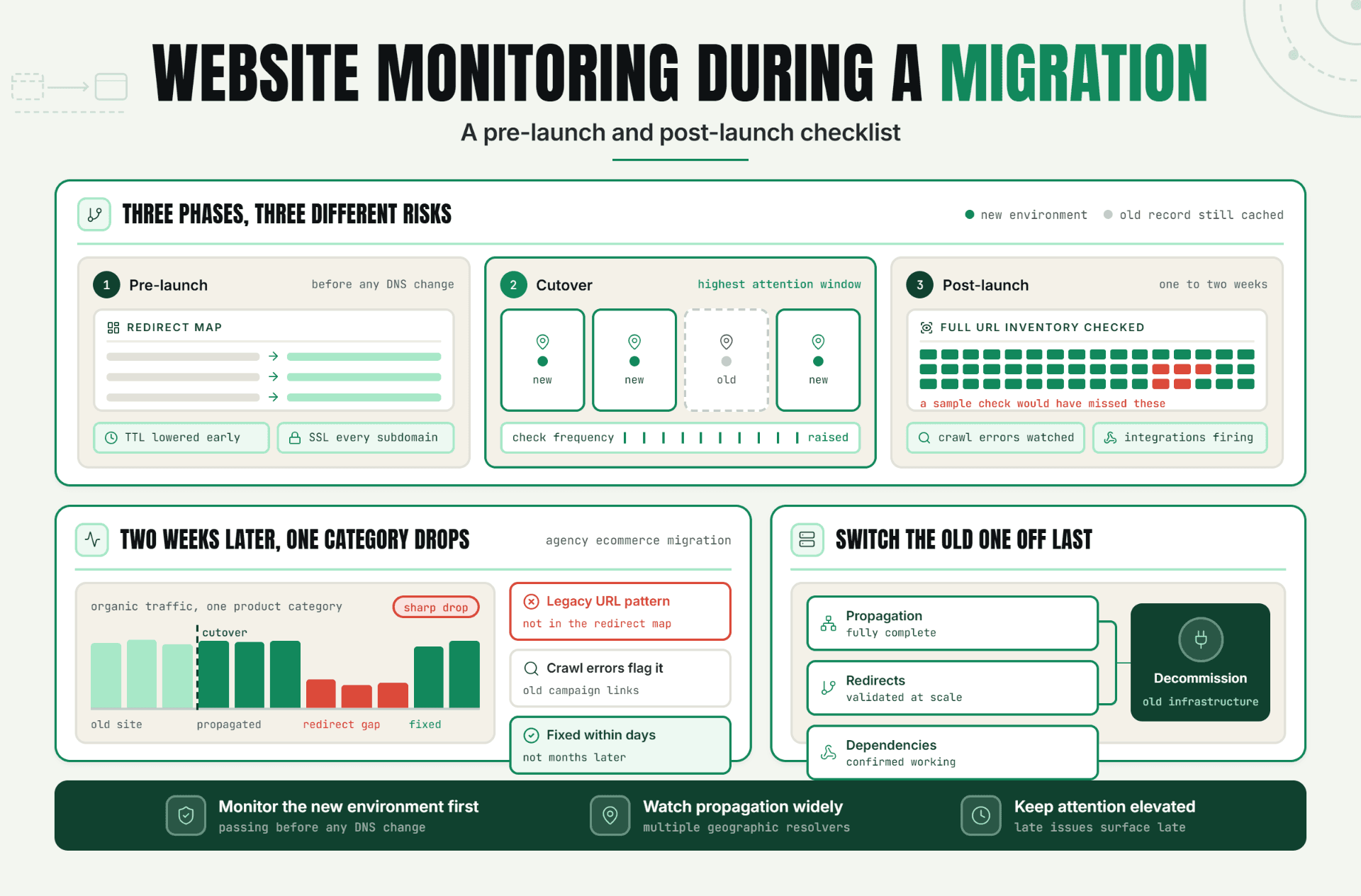 Website Monitoring During a Migration: A Pre-Launch and Post-Launch Checklist