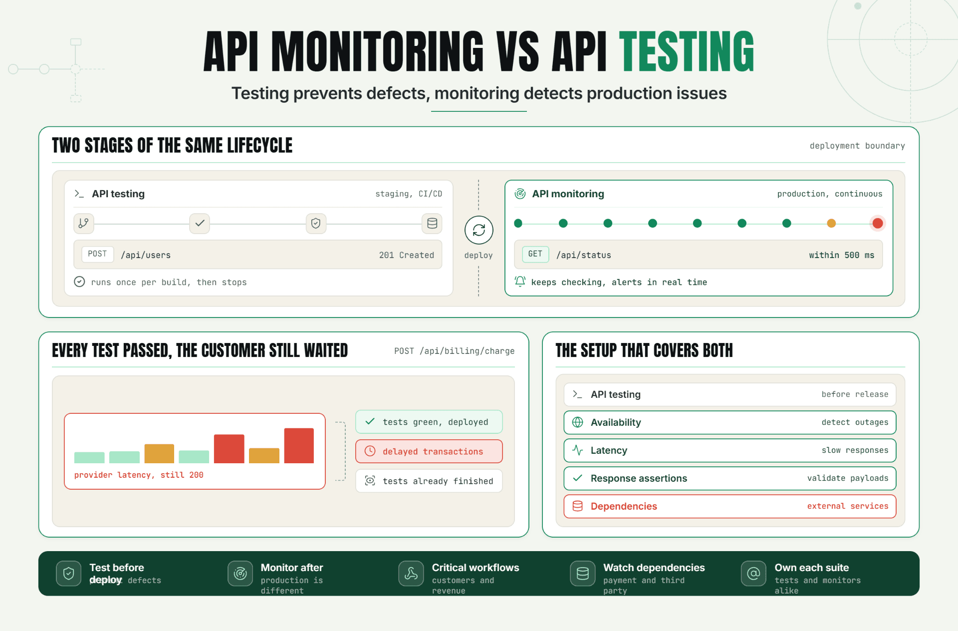 API Monitoring vs API Testing: Differences, Use Cases, and When You Need Both