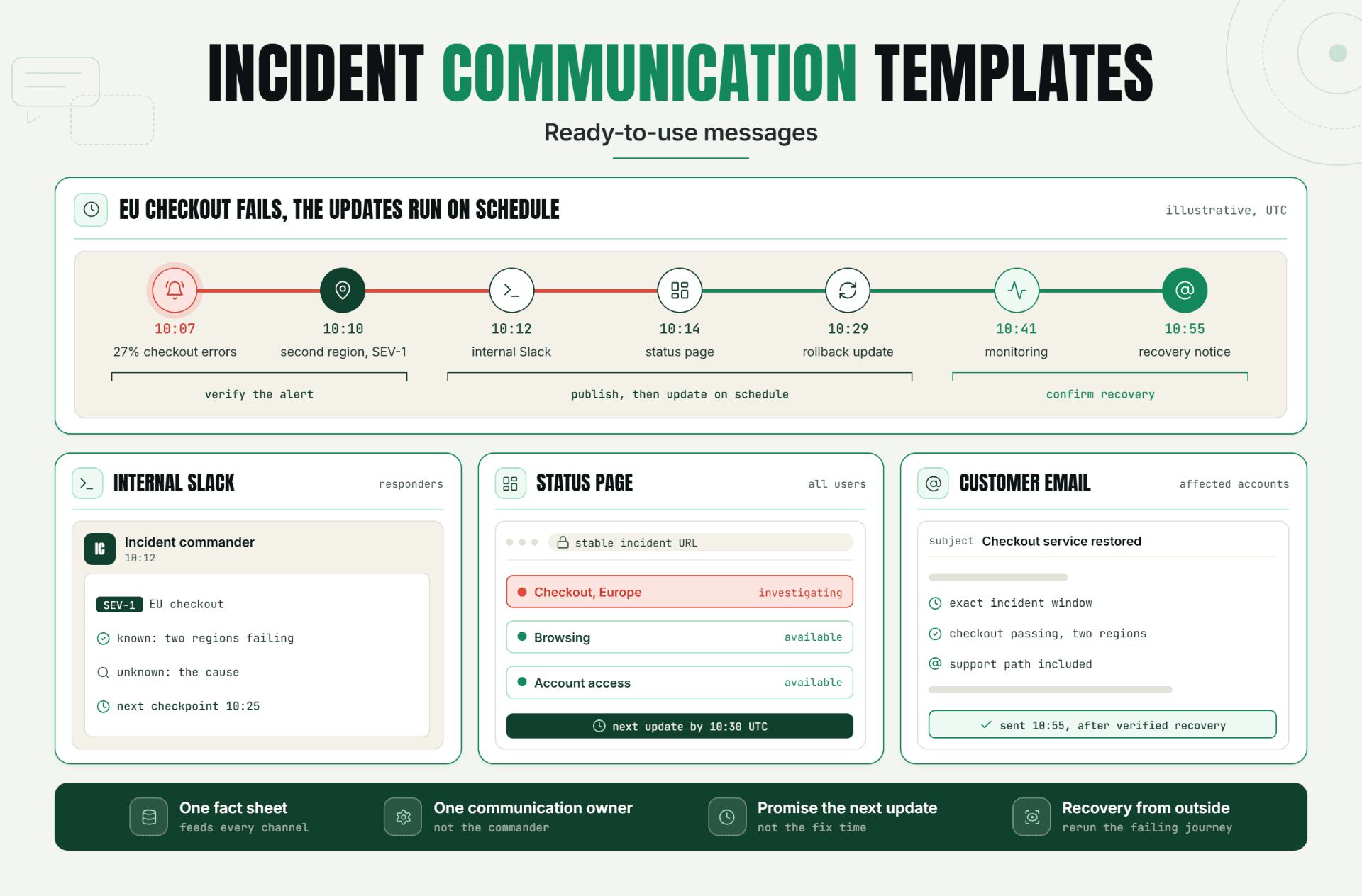 Incident Communication Template: Ready-to-Use Messages