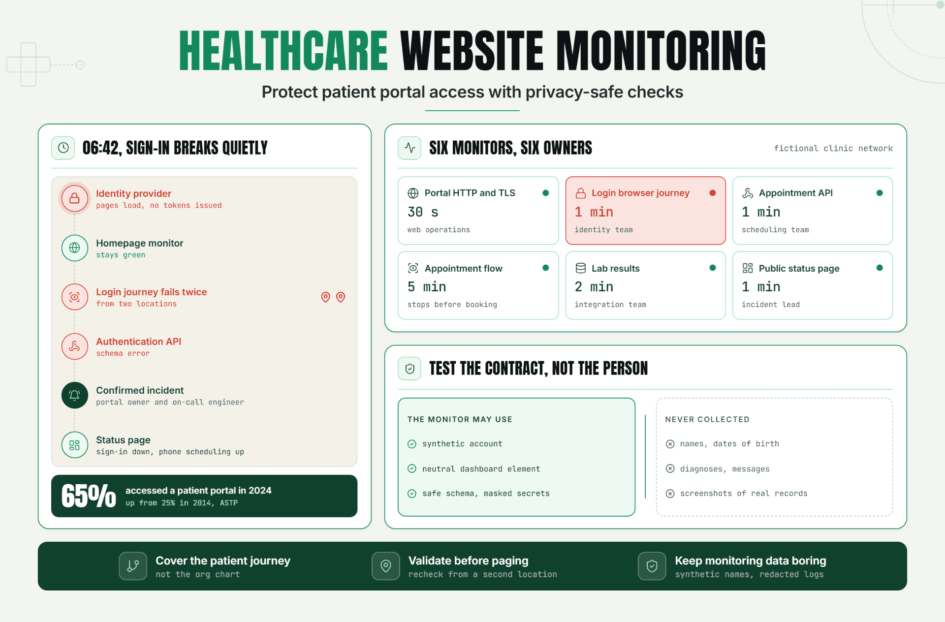 Healthcare Website Monitoring for Patient Portal Access