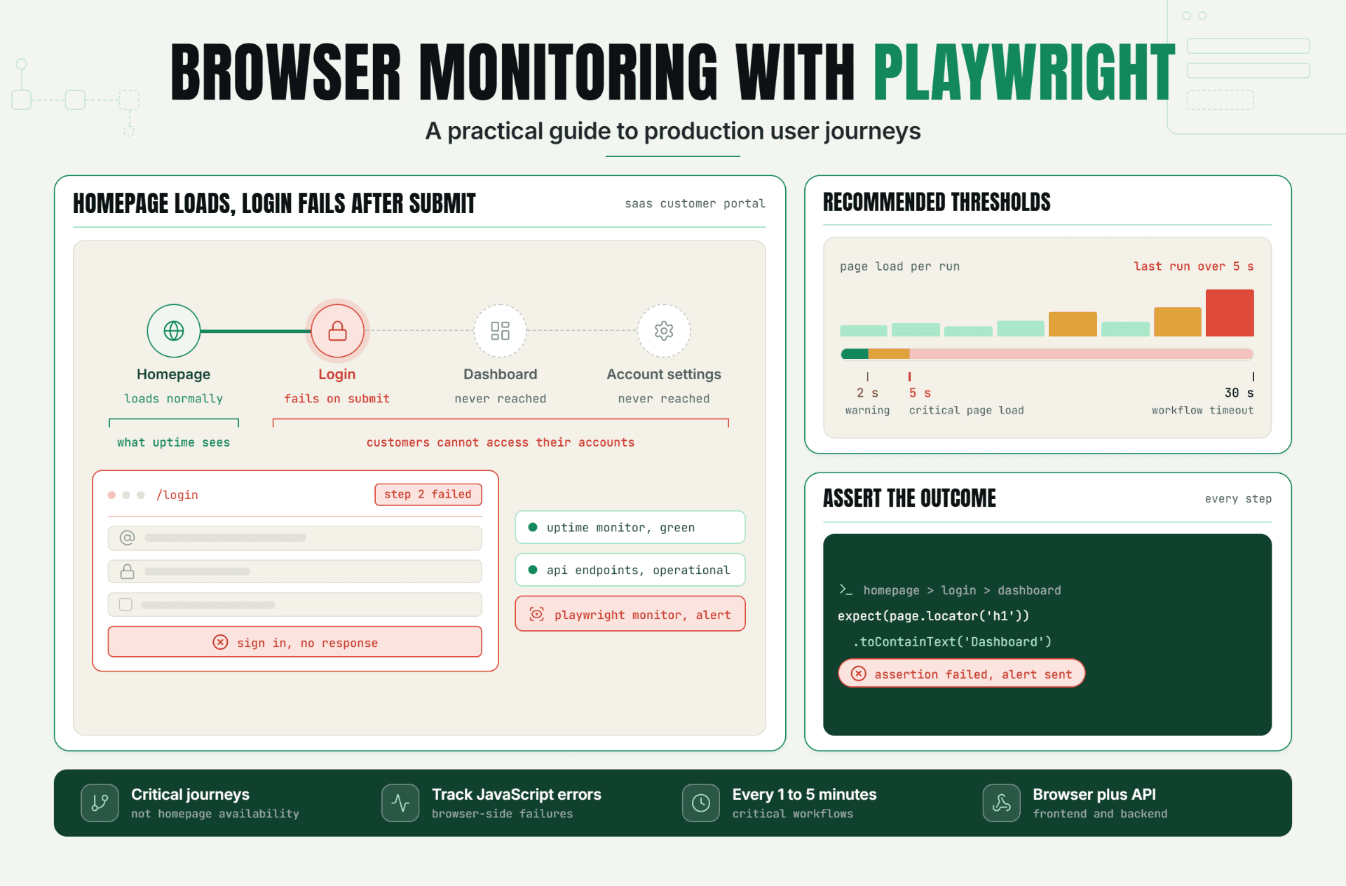 Browser Monitoring with Playwright: A Practical Guide to Production User Journeys