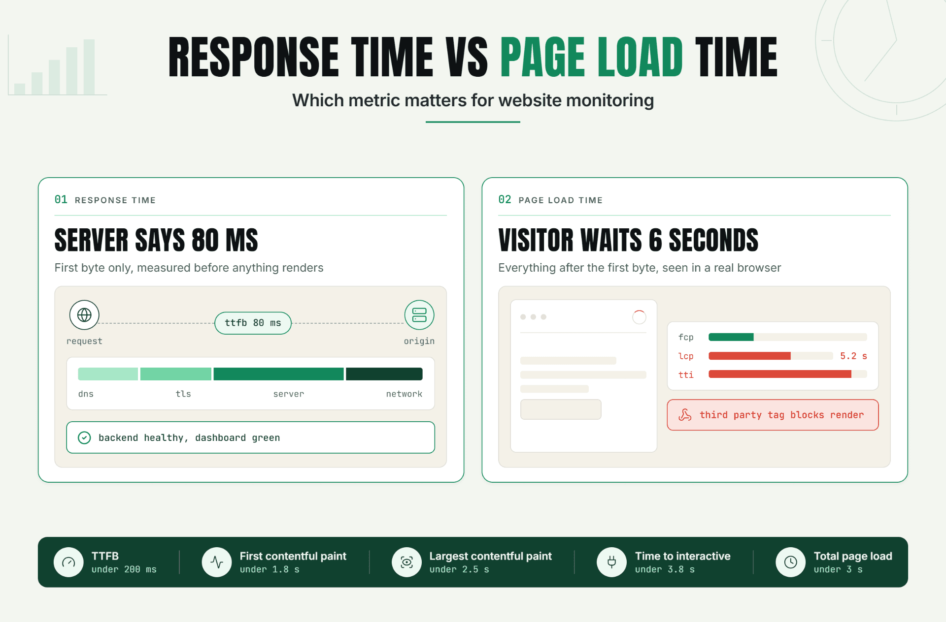 Response Time vs. Page Load Time: Which Metric Matters for Website Monitoring?