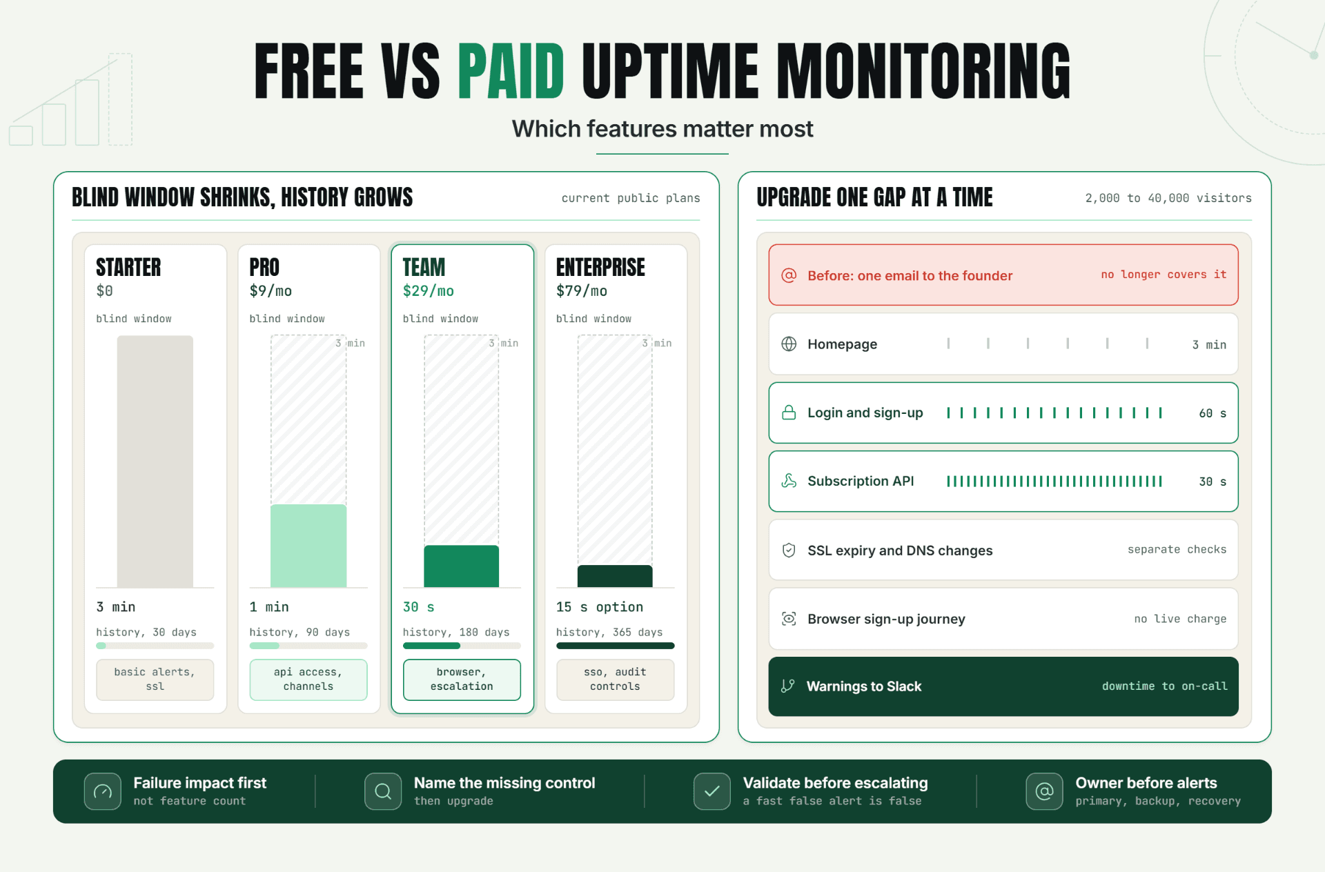 Free vs Paid Uptime Monitoring: Which Features Matter Most