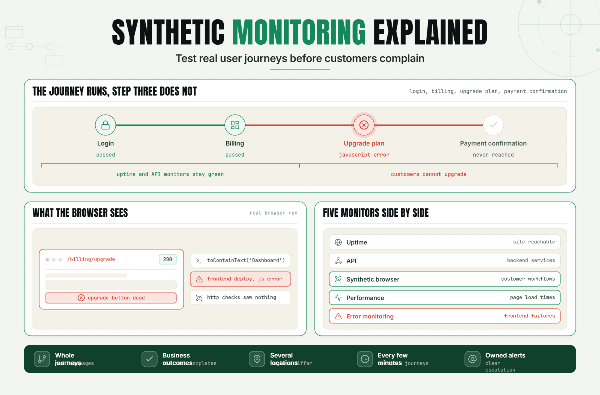 Synthetic Monitoring Explained: Test Real User Journeys Before Customers Complain
