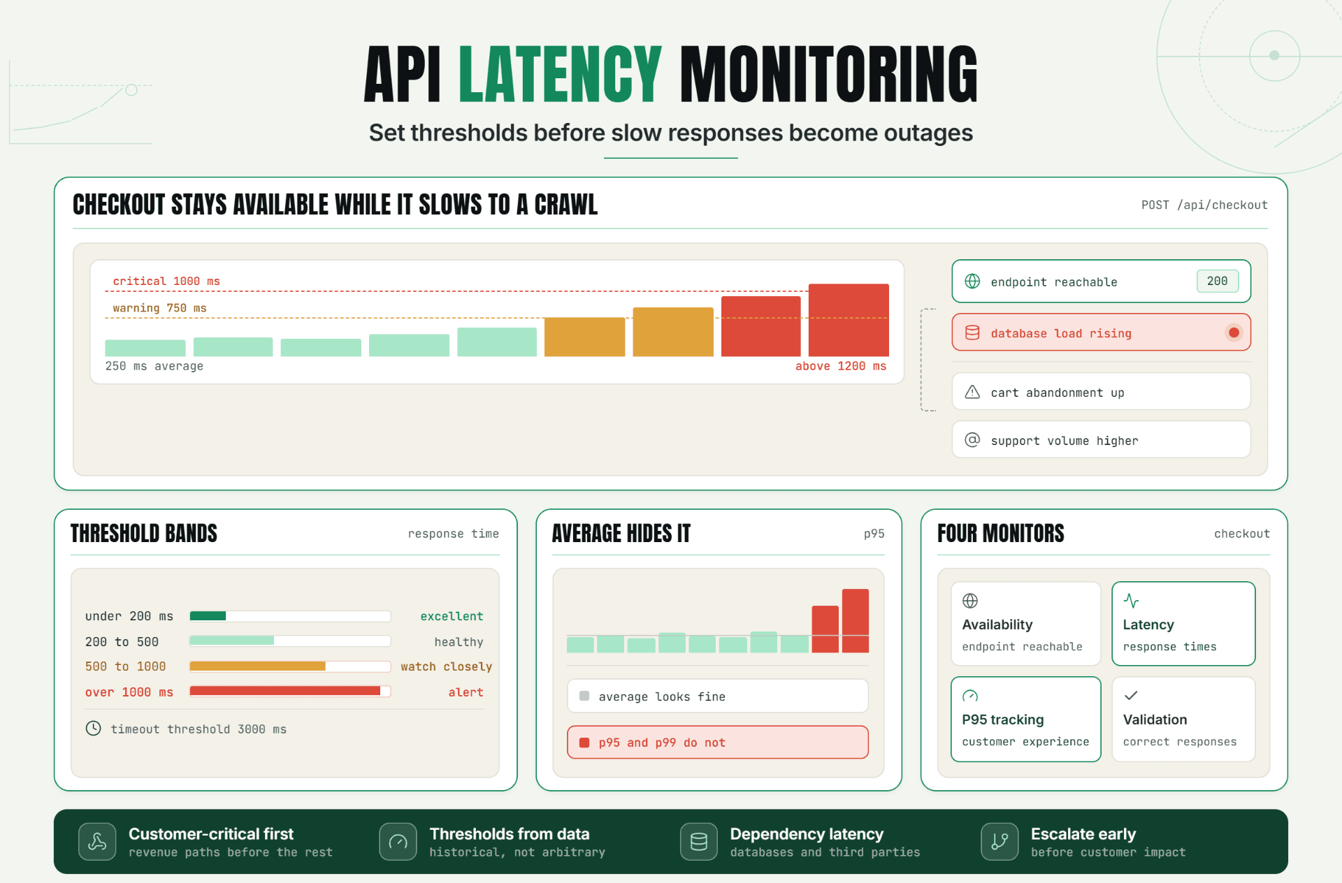 API Latency Monitoring: Set Thresholds Before Slow Responses Become Outages