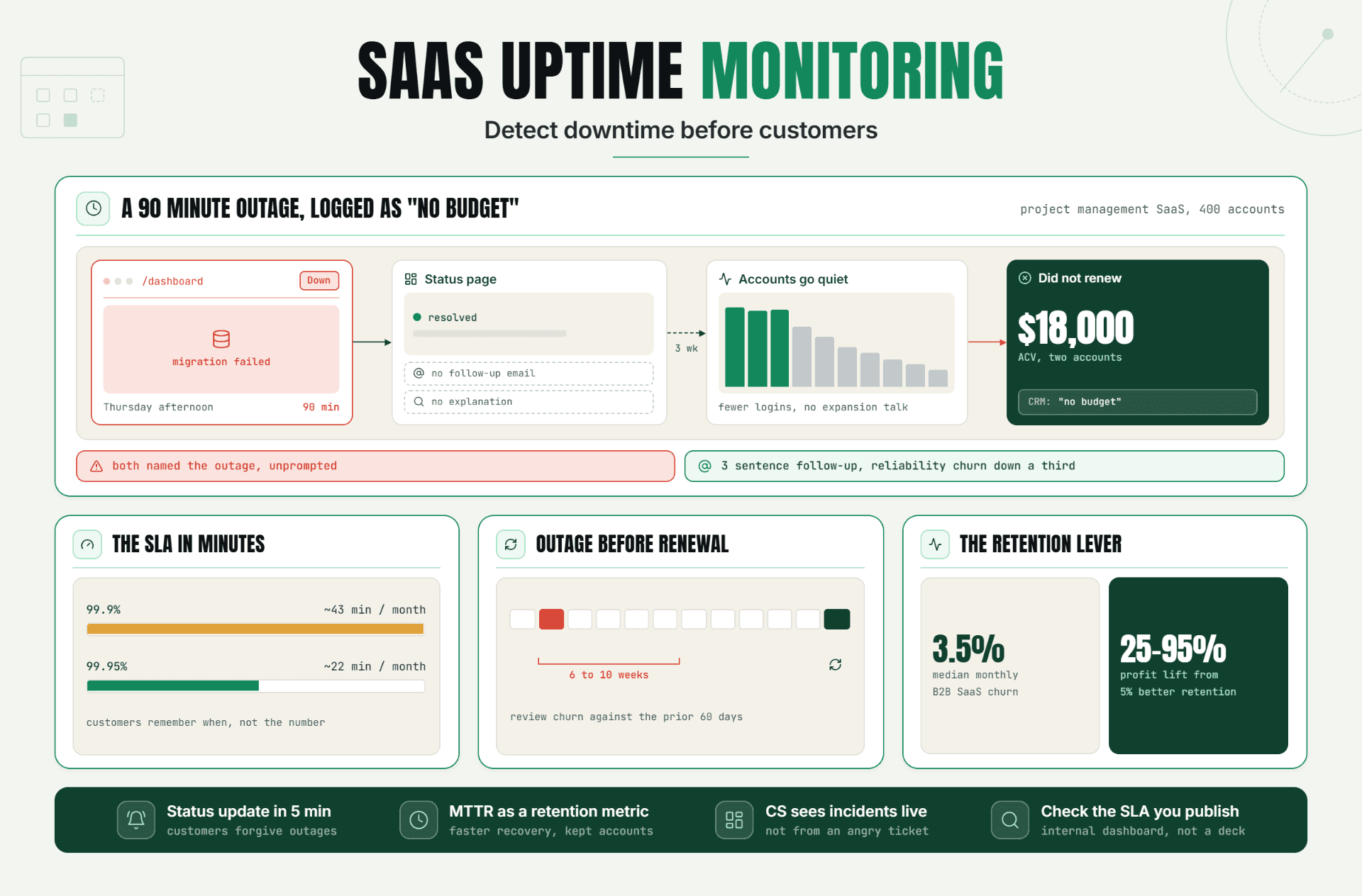 SaaS Uptime Monitoring: Detect Downtime Before Customers