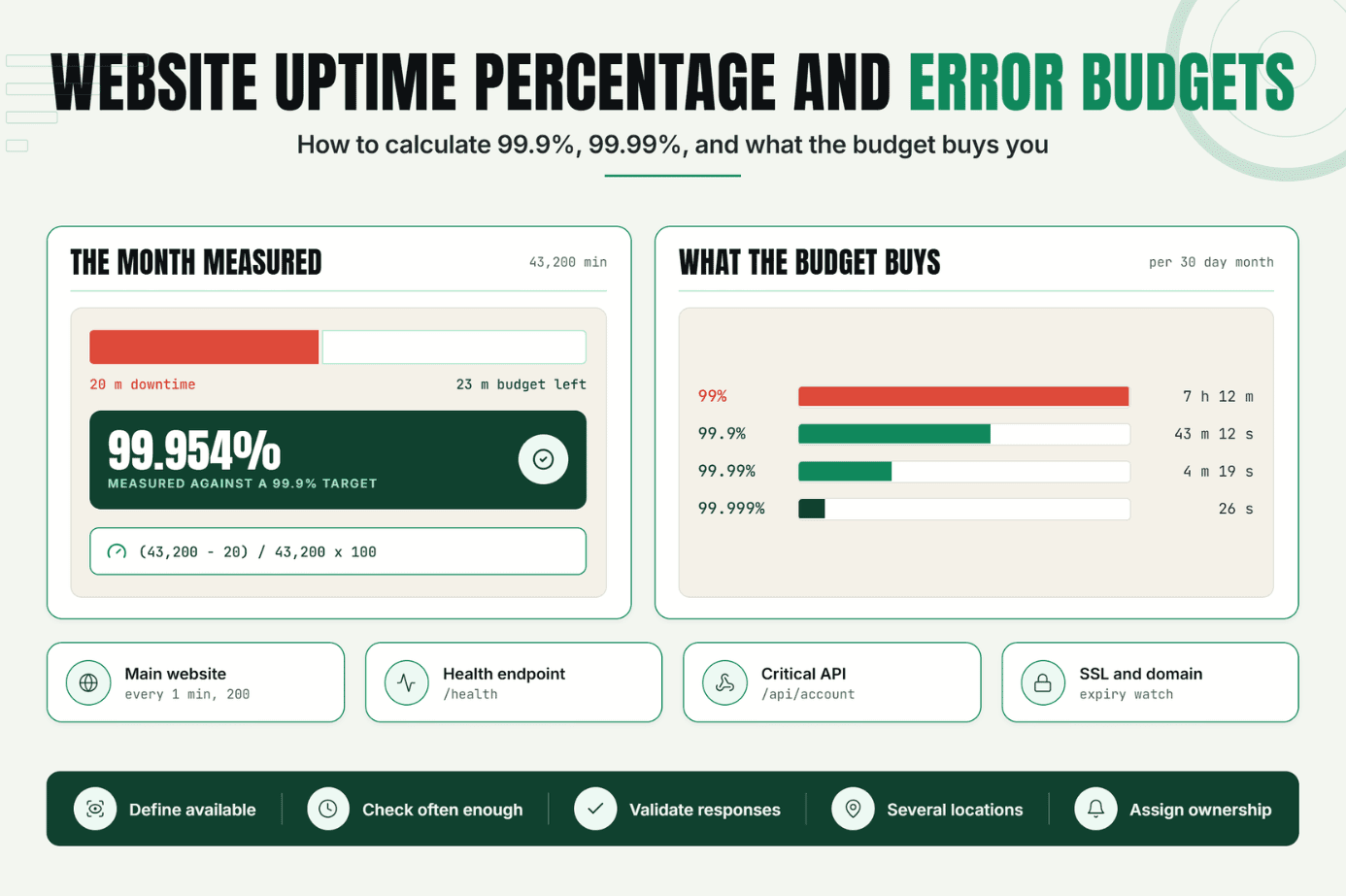 Website Uptime Percentage: How to Calculate 99.9%, 99.99%, and Error Budgets