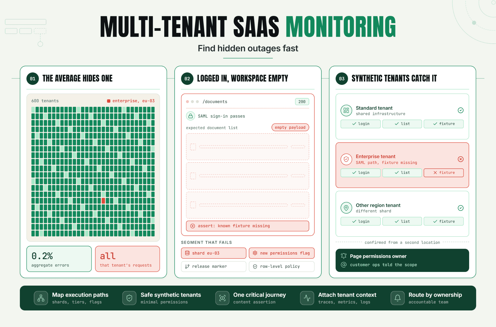 Multi-Tenant SaaS Monitoring: Find Hidden Outages Fast