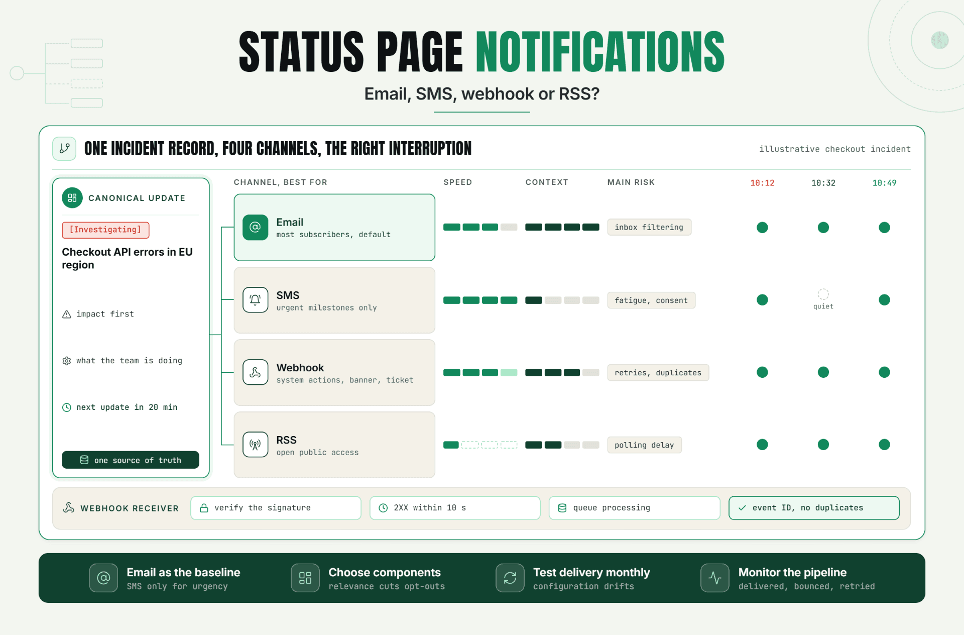 Status Page Notifications: Email, SMS, Webhook or RSS?