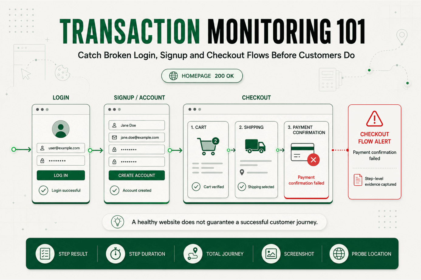 Transaction Monitoring 101: Catch Broken Login, Signup, and Checkout Flows Before Your Customers Do