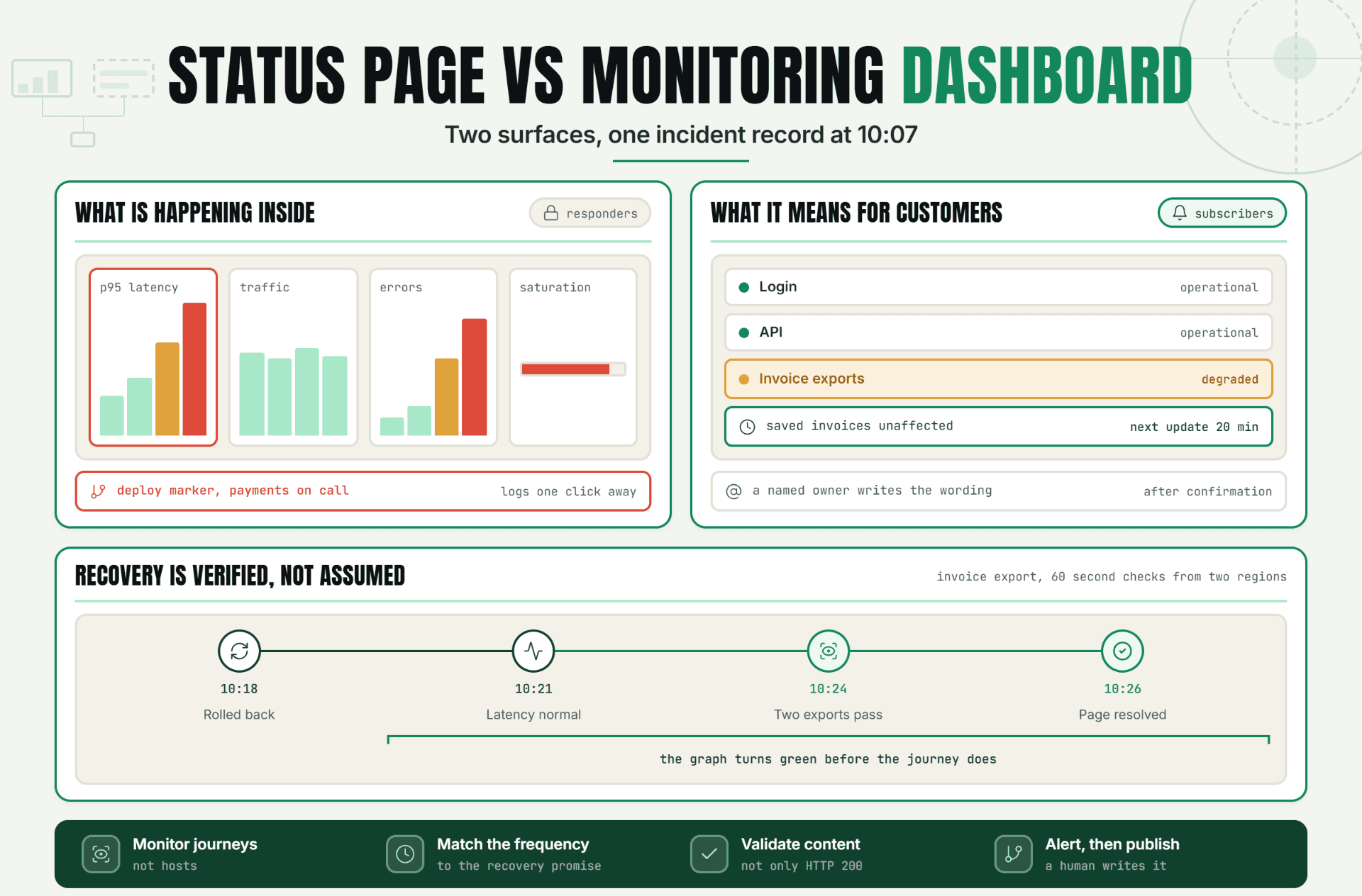 Status Page vs Monitoring Dashboard: Why Teams Need Both
