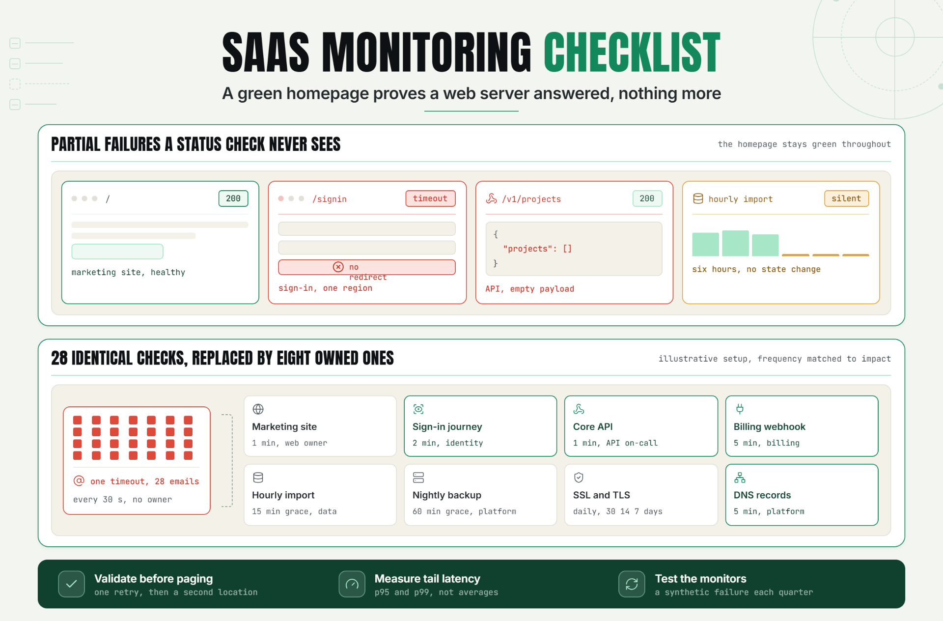 SaaS Monitoring Checklist: Uptime, APIs, SSL & Status Pages