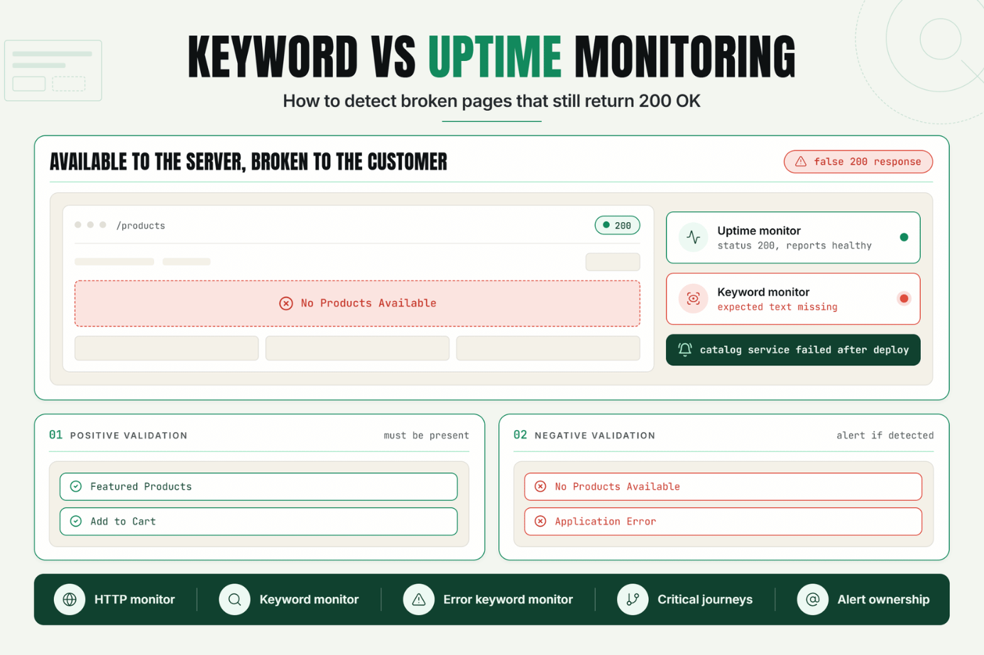 Keyword Monitoring vs Uptime Monitoring: How to Detect Broken Pages That Still Return 200 OK
