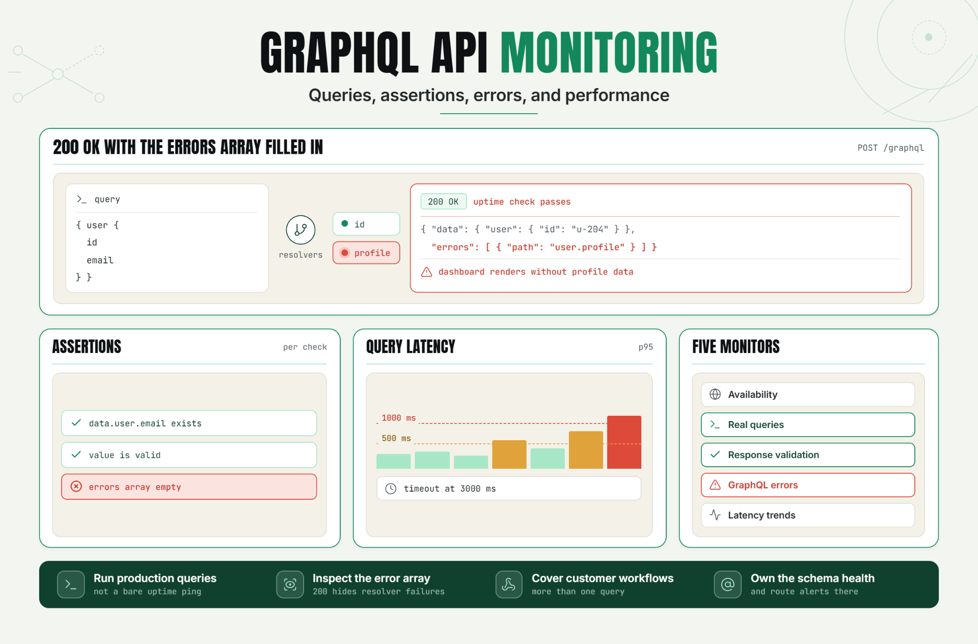 GraphQL API Monitoring: Queries, Assertions, Errors, and Performance