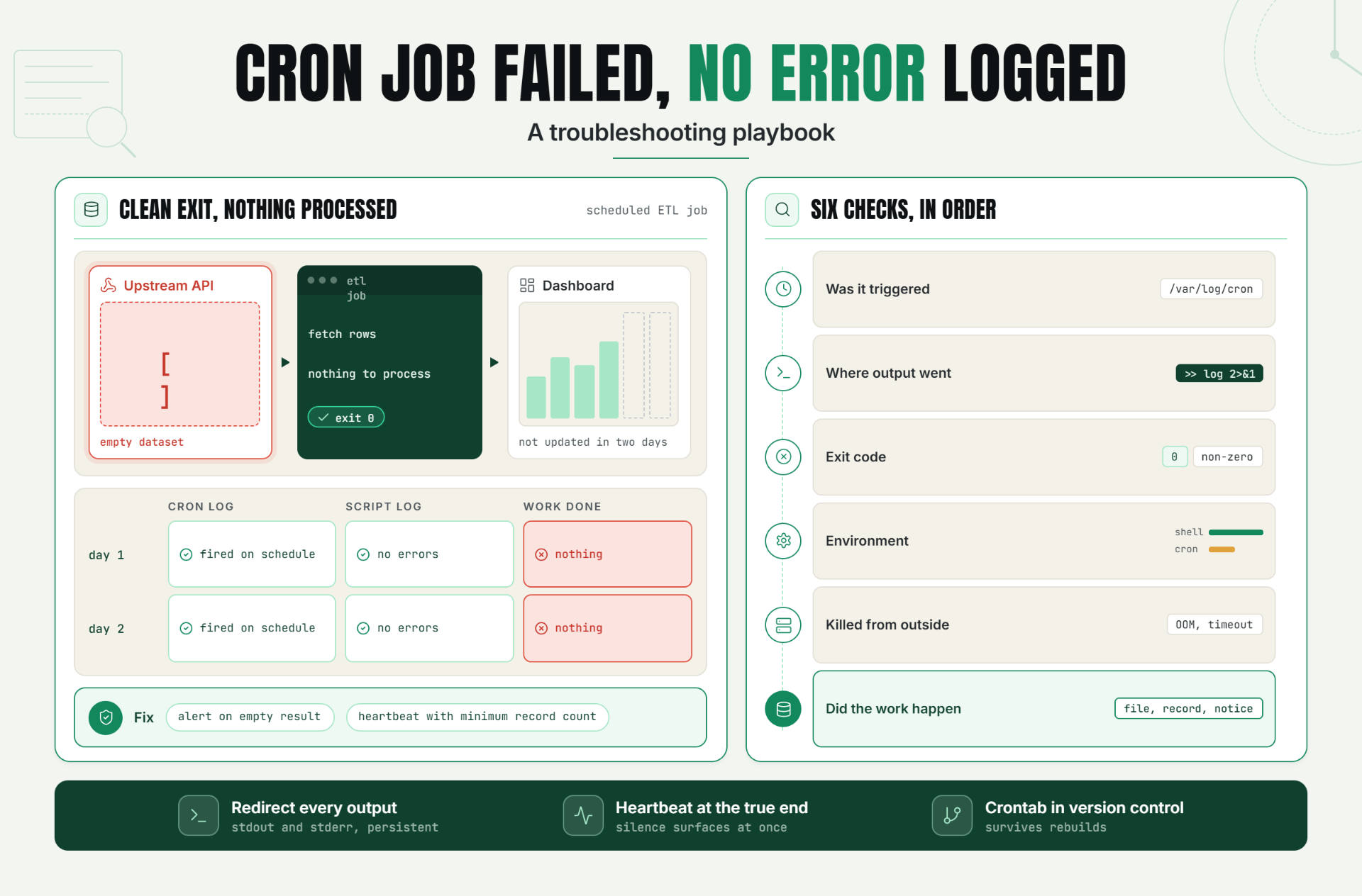 "Cron Job Failed but No Error Was Logged": A Troubleshooting Playbook