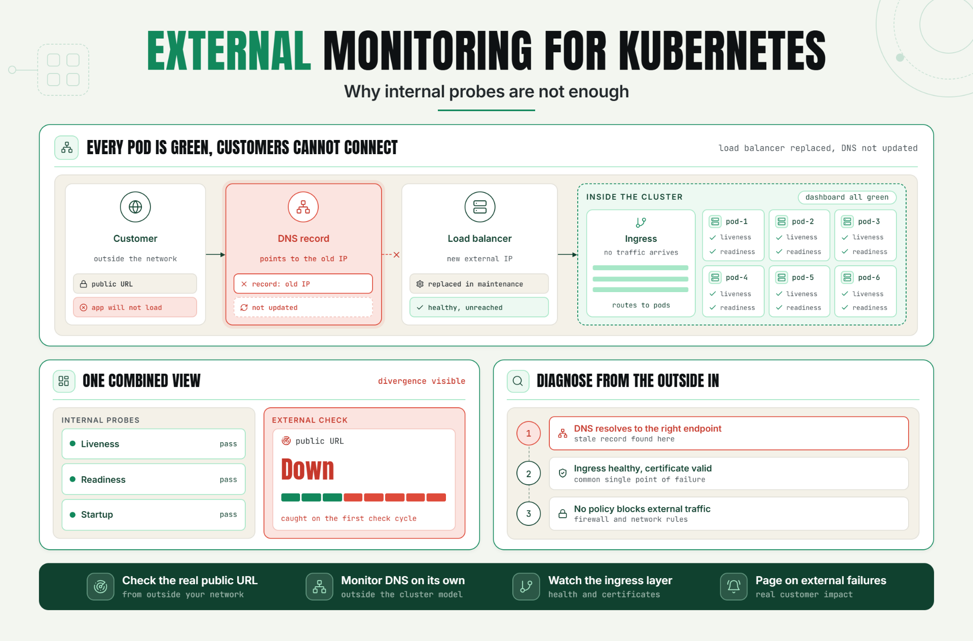 External Monitoring for Kubernetes: Why Internal Probes Are Not Enough