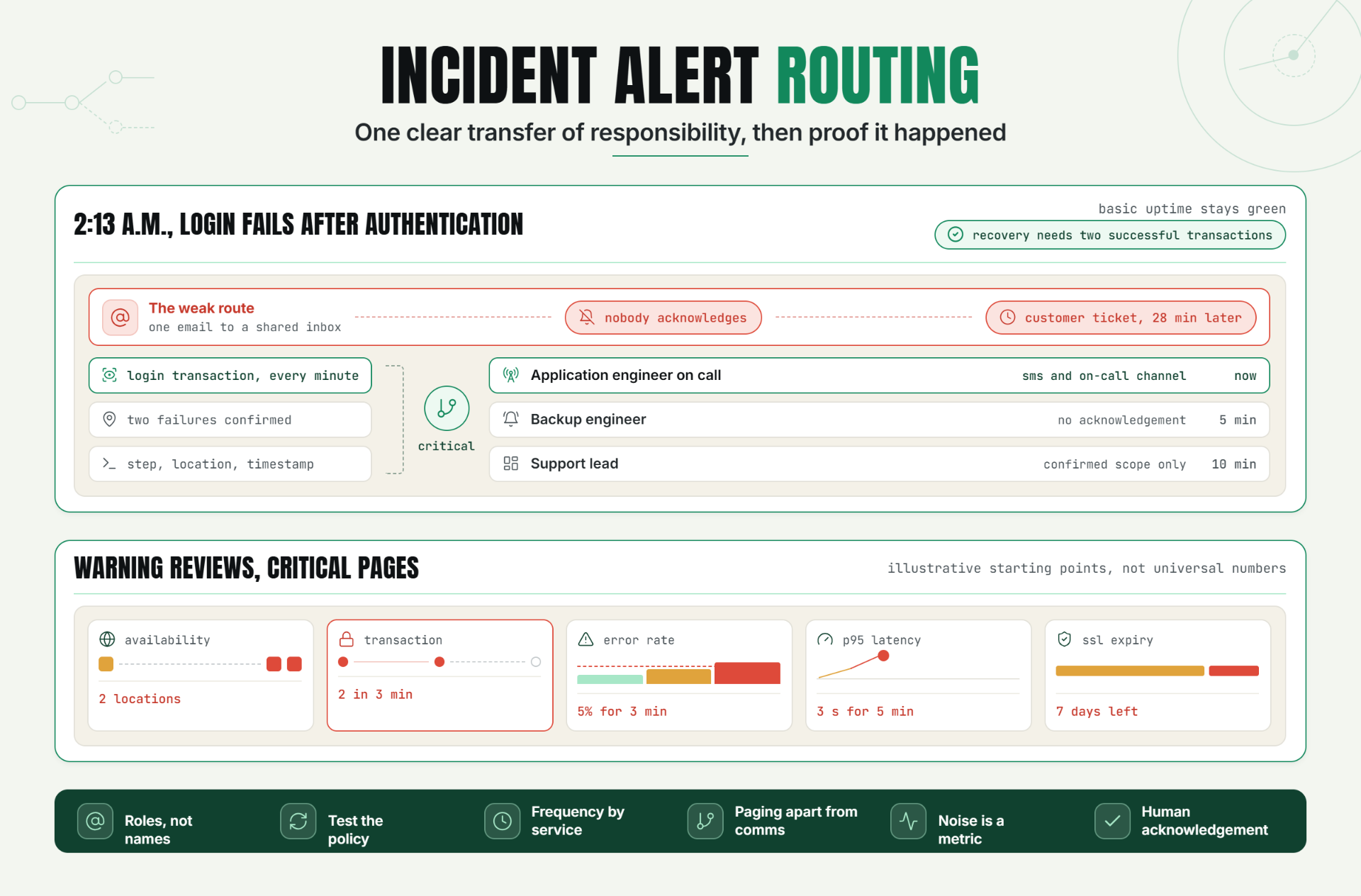 Incident Alert Routing: How to Notify the Right Person at the Right Time