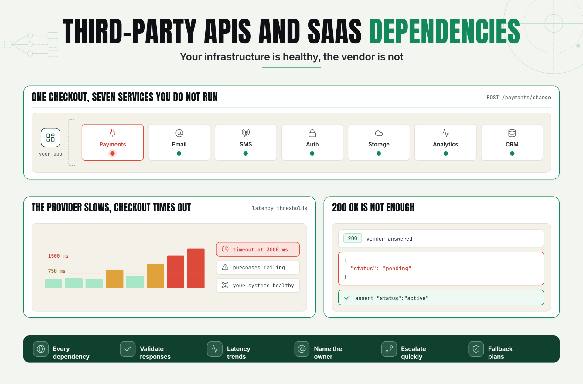 How to Monitor Third-Party APIs and SaaS Dependencies