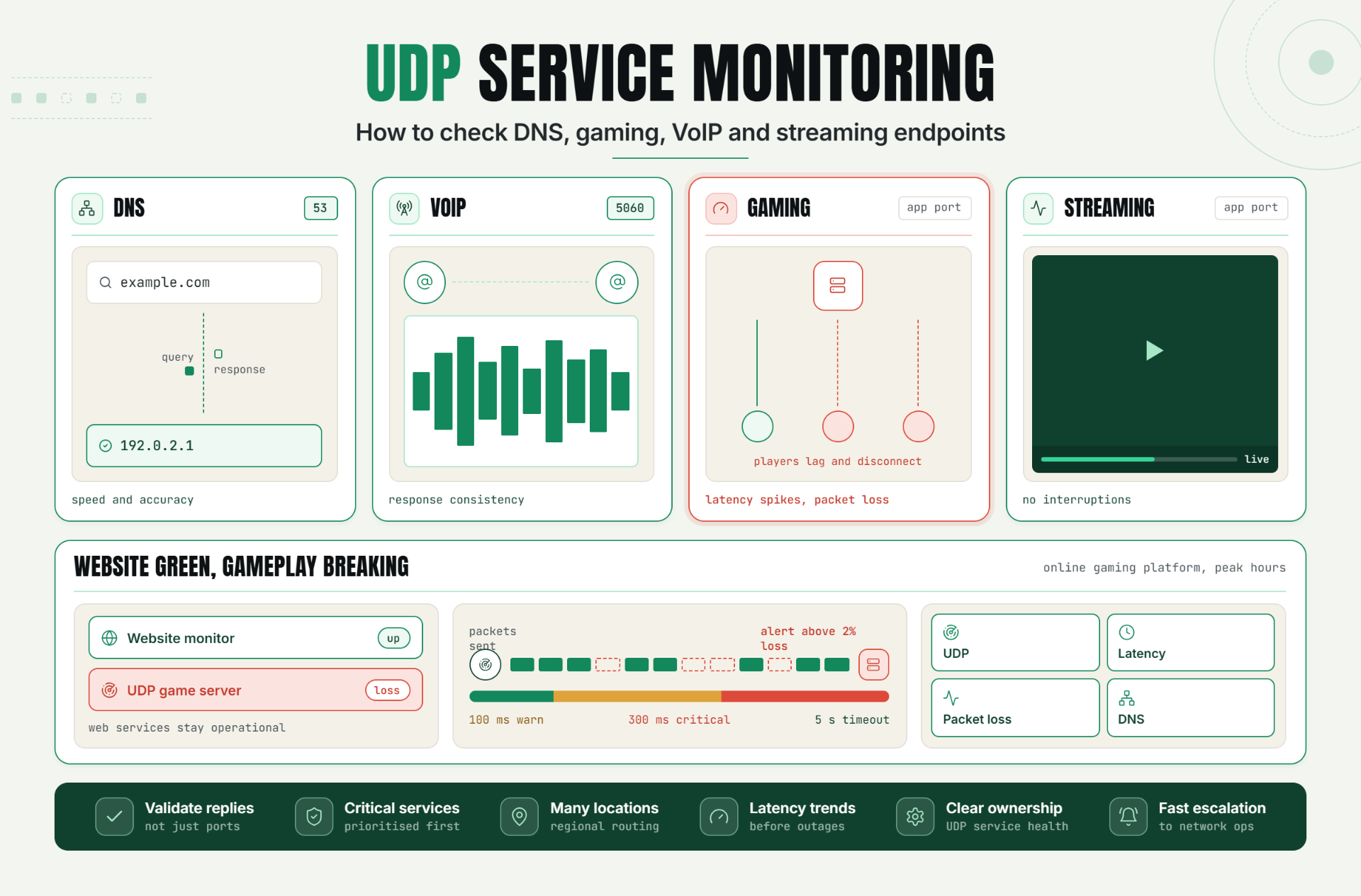UDP Service Monitoring: How to Check DNS, Gaming, VoIP, and Streaming Endpoints