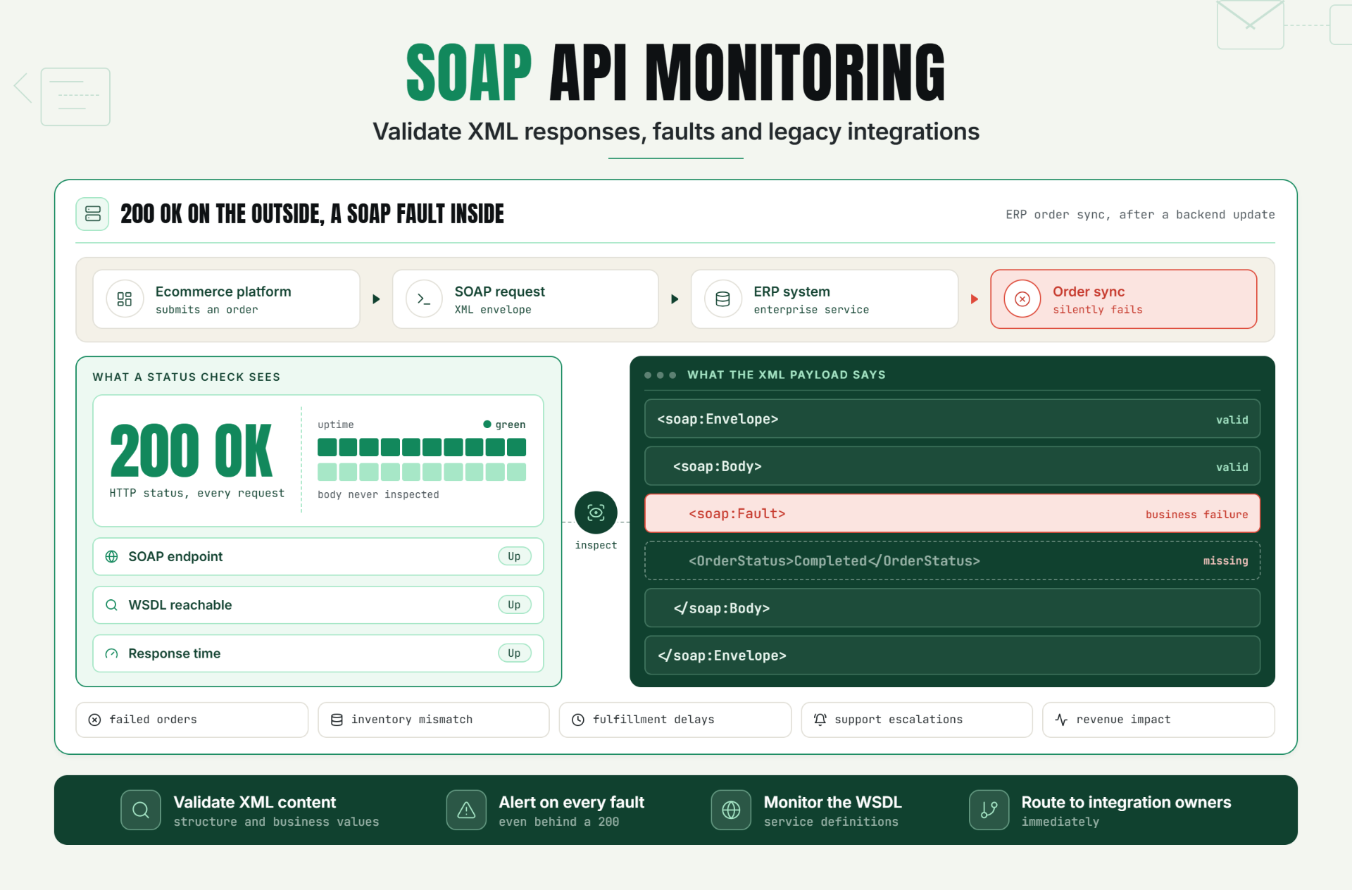 SOAP API Monitoring: Validate XML Responses, Faults, and Legacy Integrations