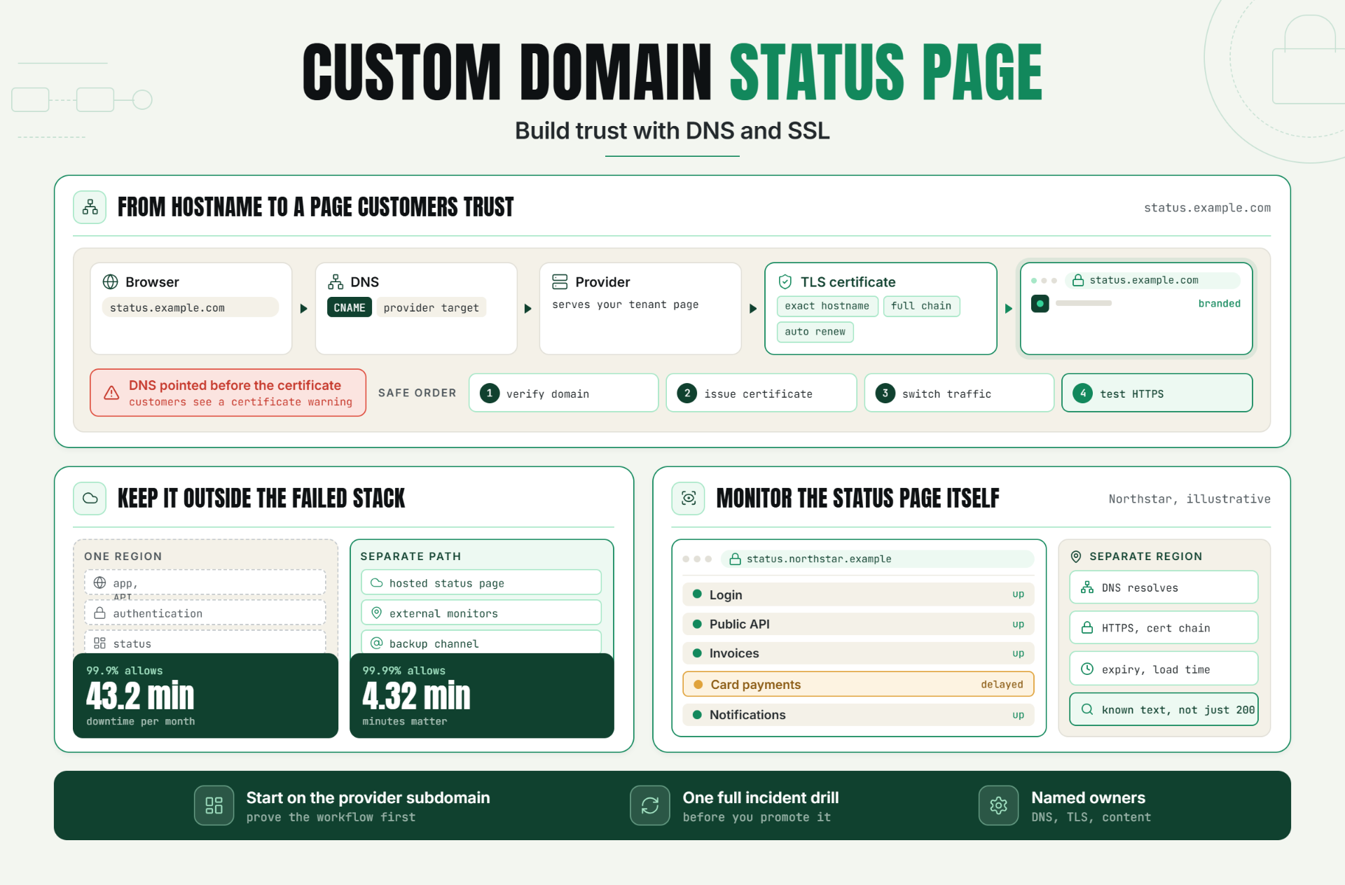 Custom Domain Status Page: Build Trust With DNS and SSL