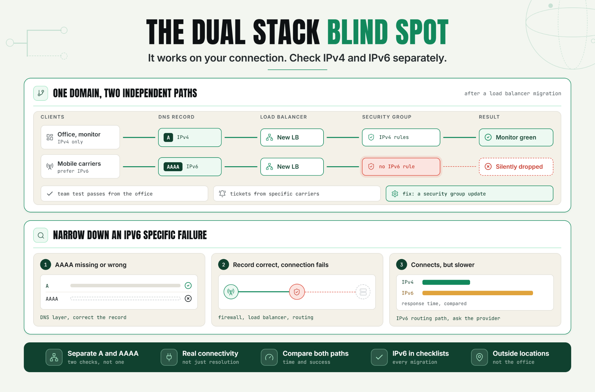 "But It Works On My Connection": The Dual Stack Blind Spot in IPv6 Monitoring
