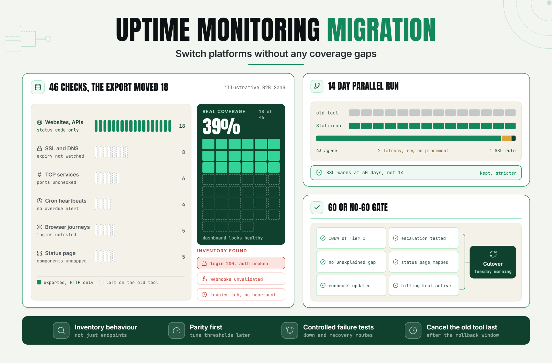 Uptime Monitoring Migration Without Any Coverage Gaps