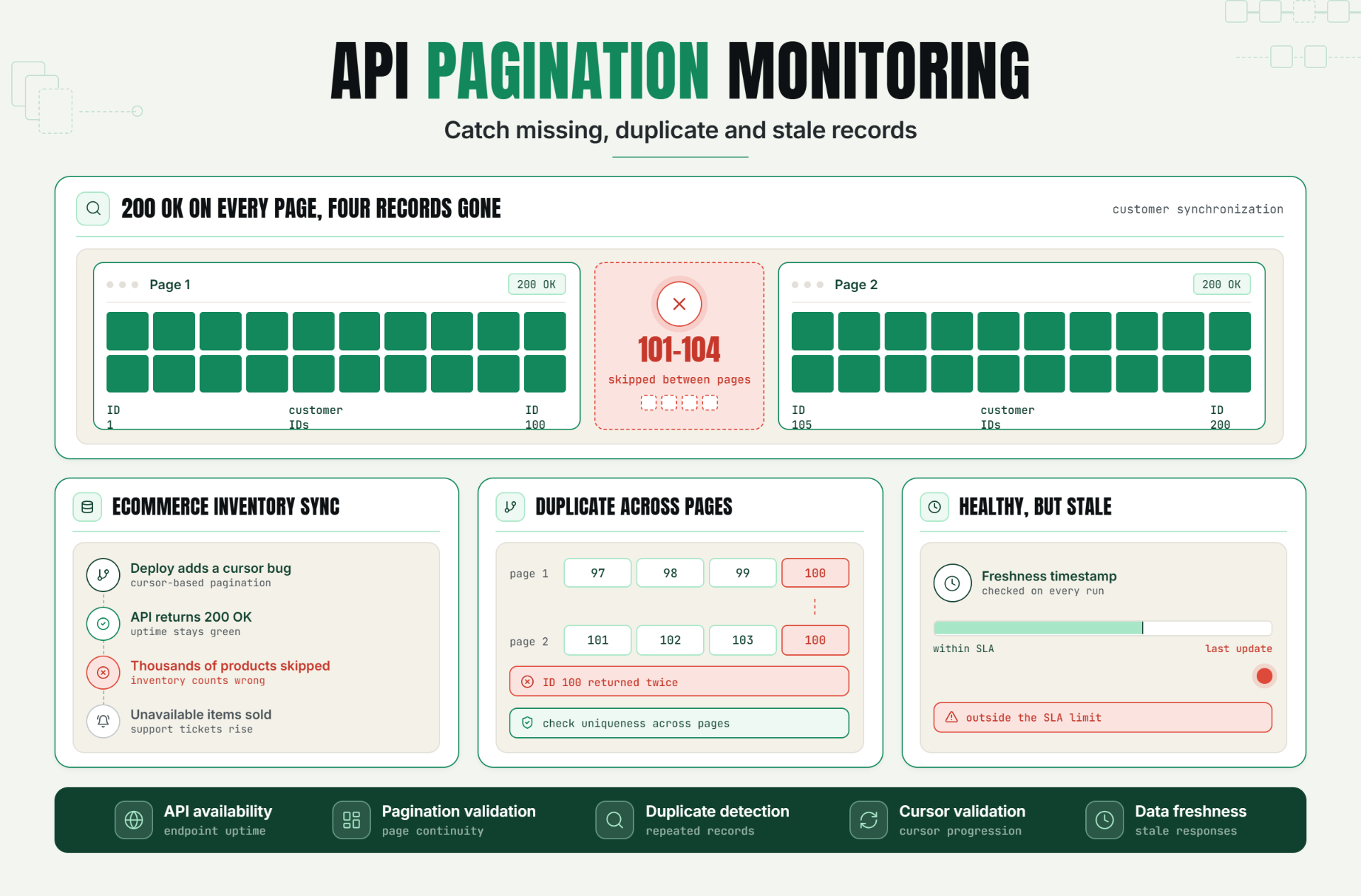 API Pagination Monitoring: Catch Missing, Duplicate, and Stale Records