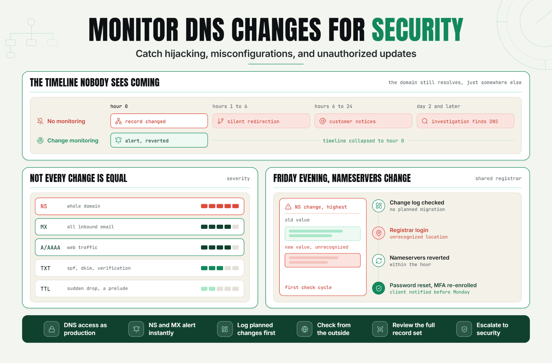 Monitor DNS Changes for Security: Catch Hijacking, Misconfigurations, and Unauthorized Updates