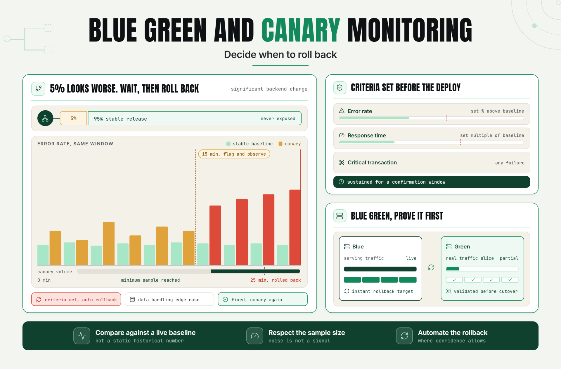 Blue Green and Canary Deployment Monitoring: Decide When to Roll Back