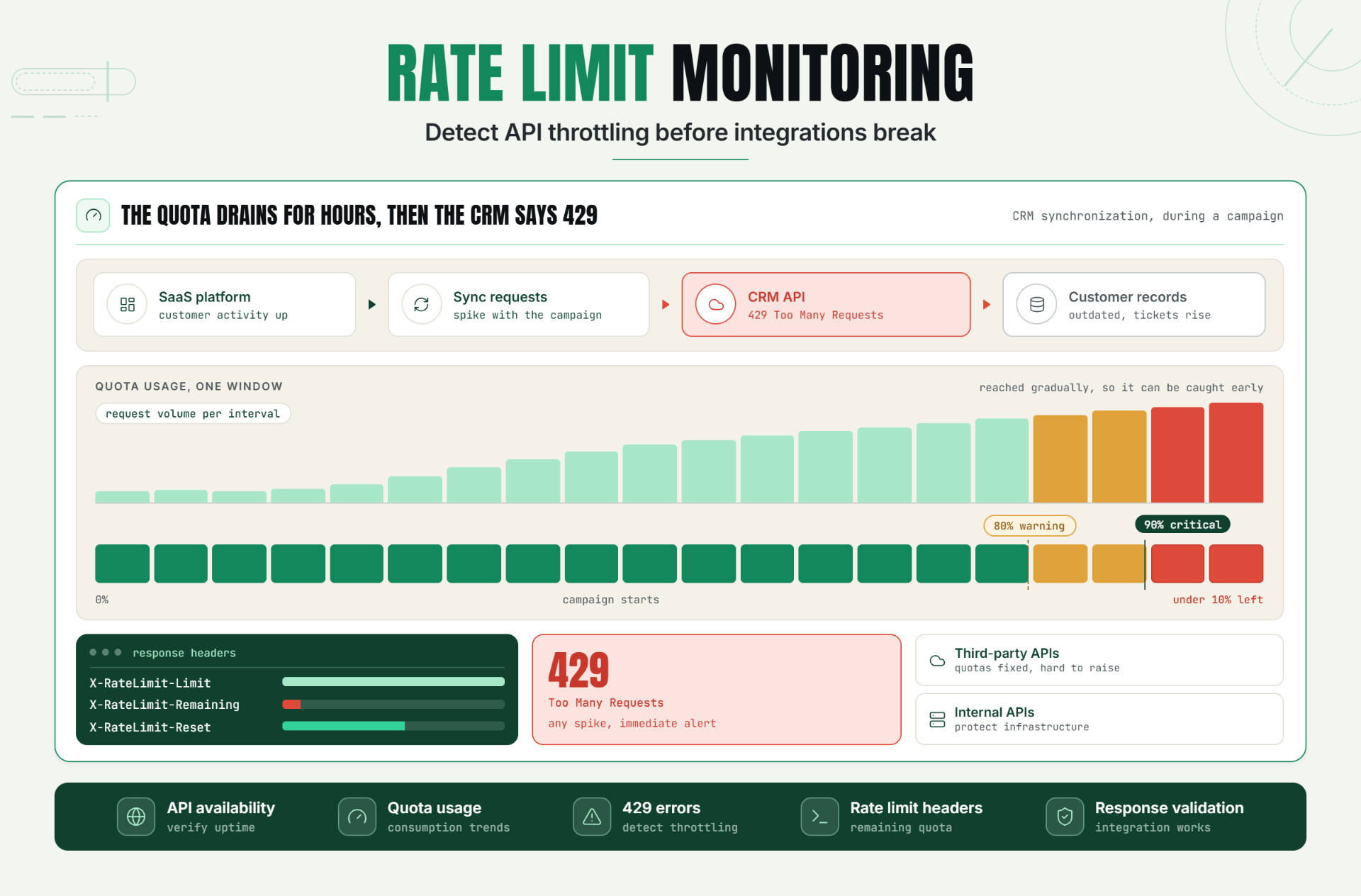 Rate Limit Monitoring: Detect API Throttling Before Integrations Break