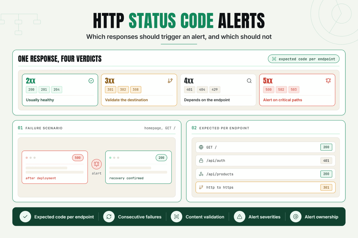 HTTP Status Codes for Uptime Monitoring: Which Responses Should Trigger an Alert?