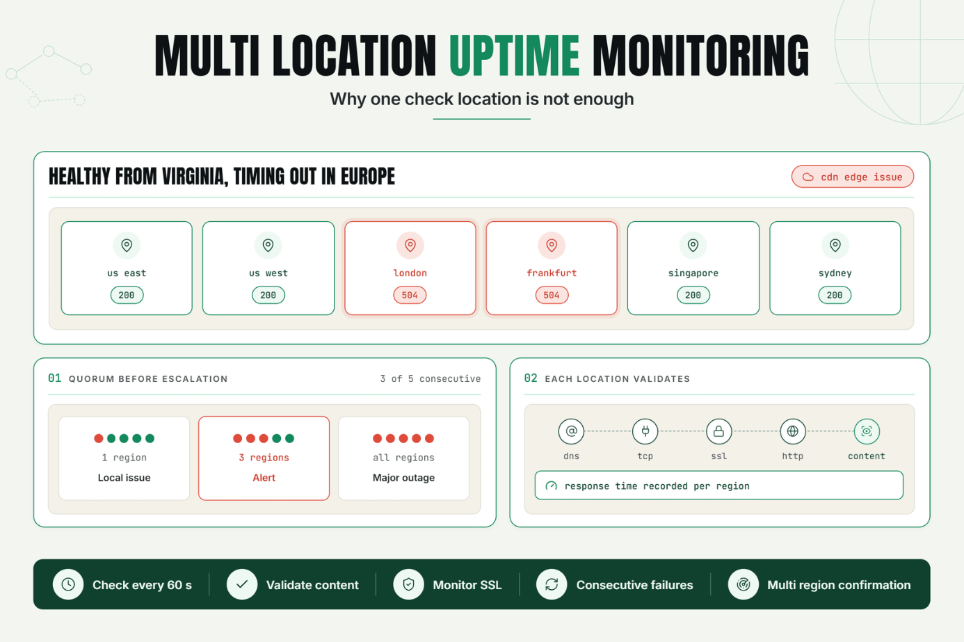 Multi-Location Uptime Monitoring: Why One Check Location Is Not Enough