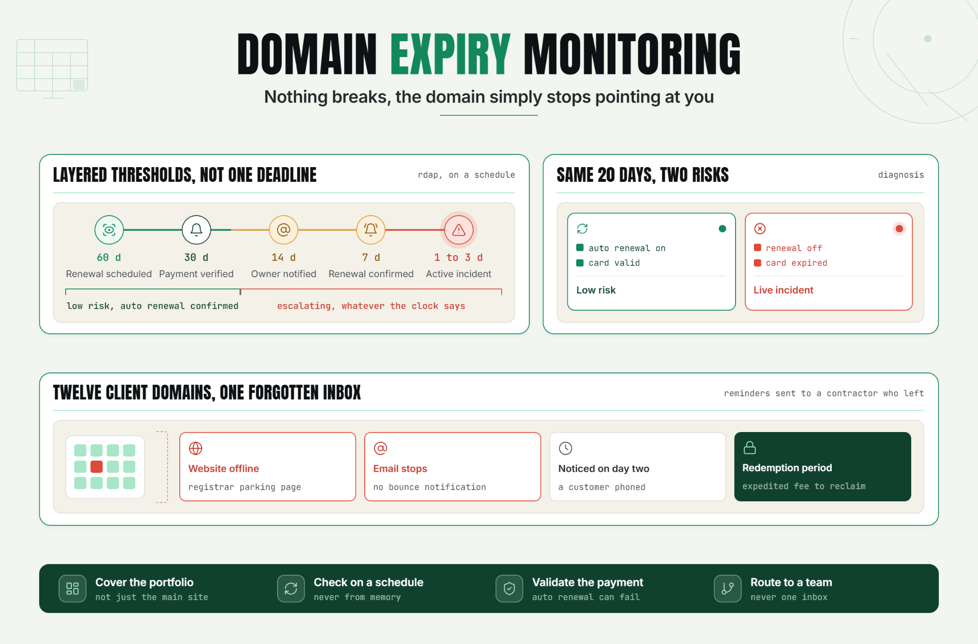 Domain Expiry Monitoring: Never Miss a Renewal Again
