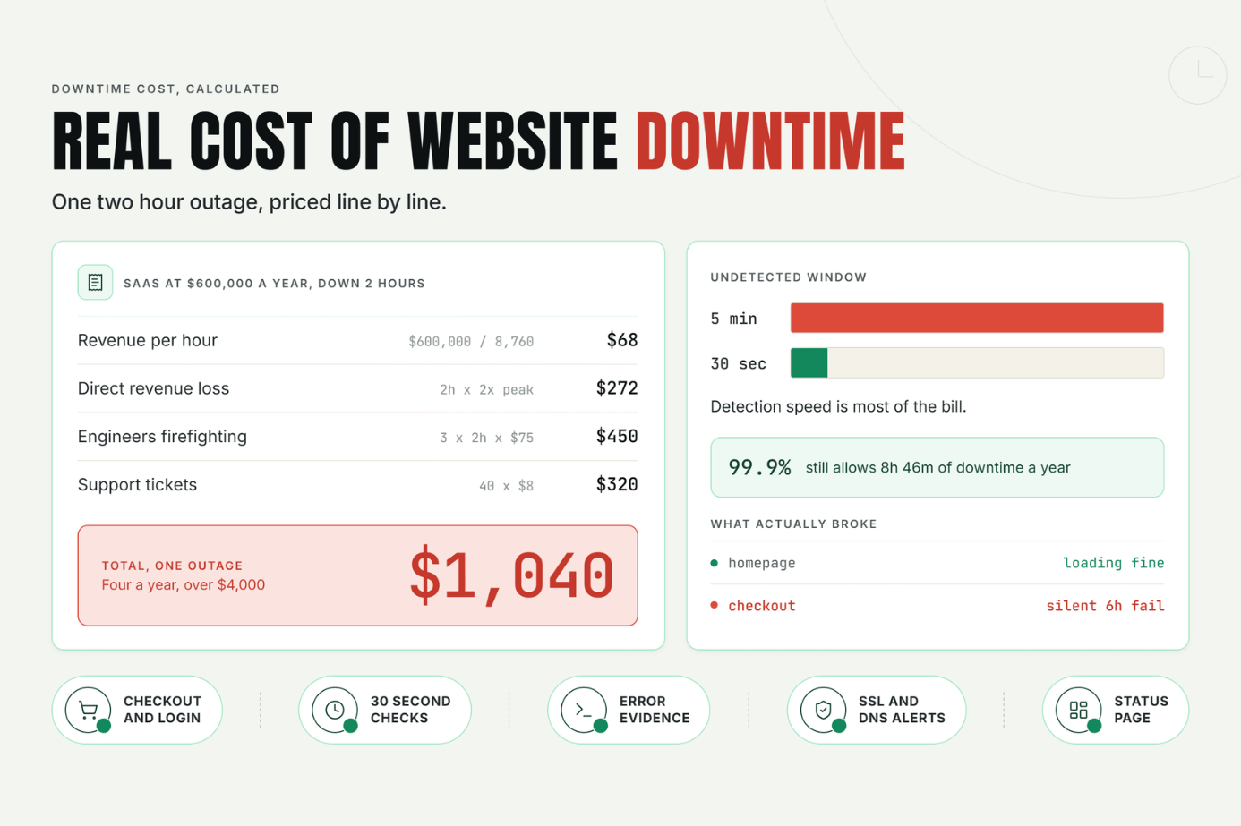Real Cost of Website Downtime in 2026: Calculate Yours Now